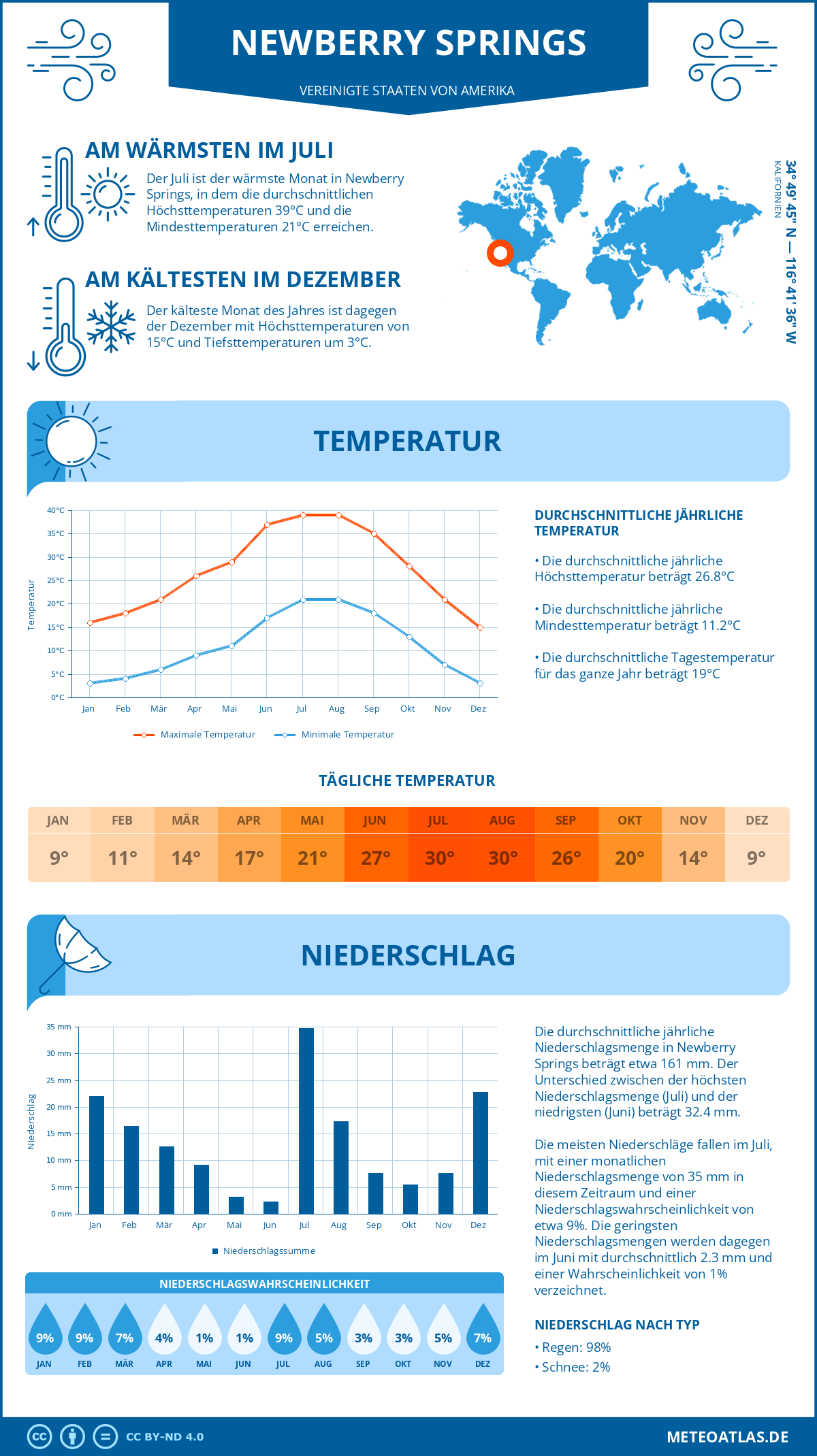 Wetter Newberry Springs (Vereinigte Staaten von Amerika) - Temperatur und Niederschlag