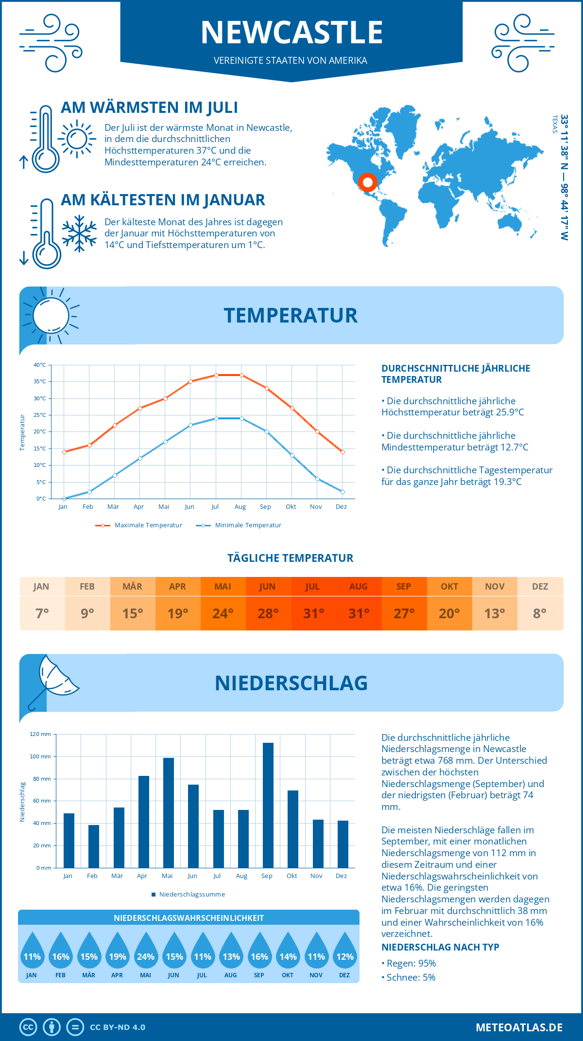 Wetter Newcastle (Vereinigte Staaten von Amerika) - Temperatur und Niederschlag