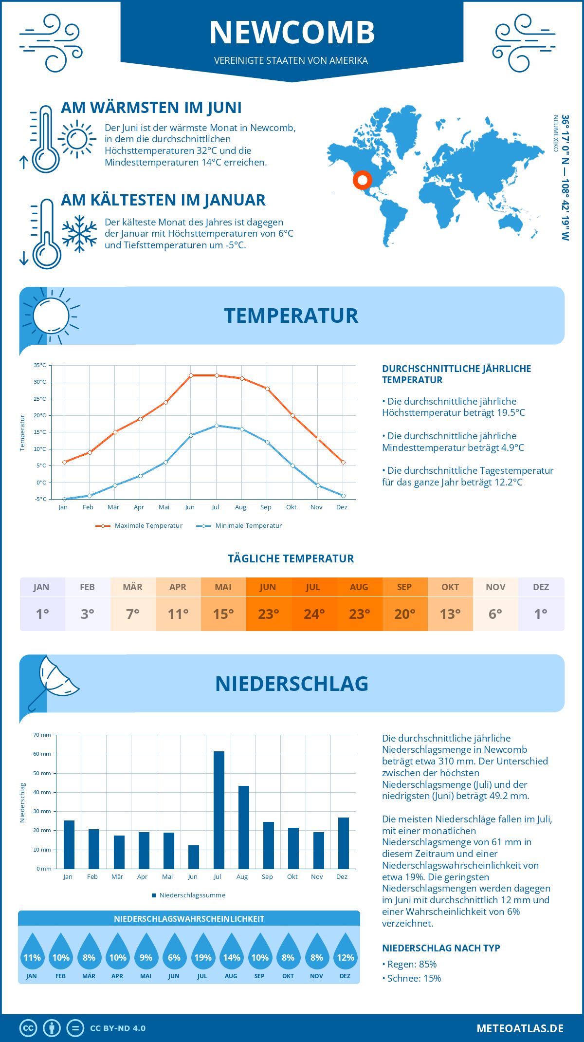 Wetter Newcomb (Vereinigte Staaten von Amerika) - Temperatur und Niederschlag