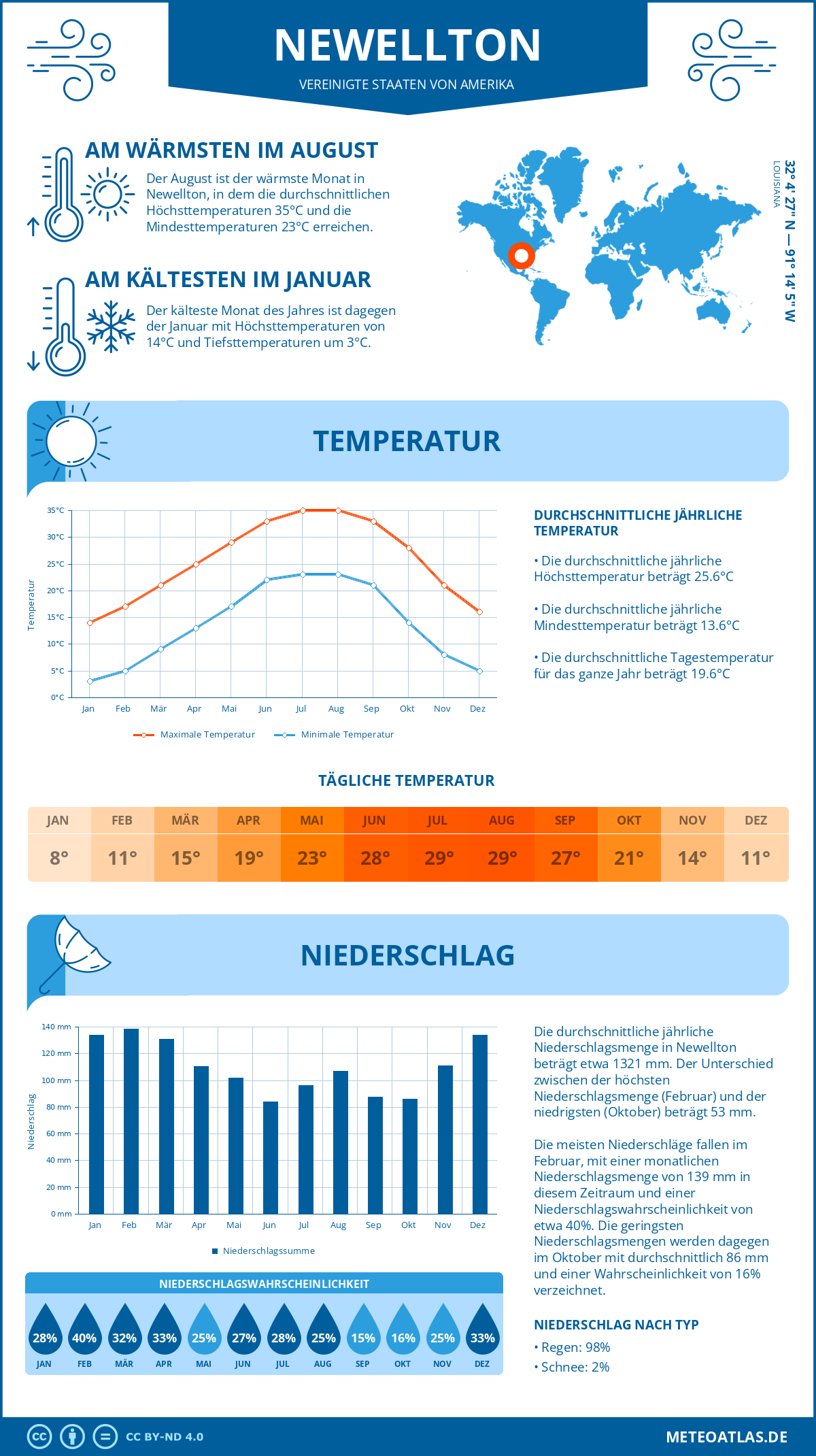 Wetter Newellton (Vereinigte Staaten von Amerika) - Temperatur und Niederschlag