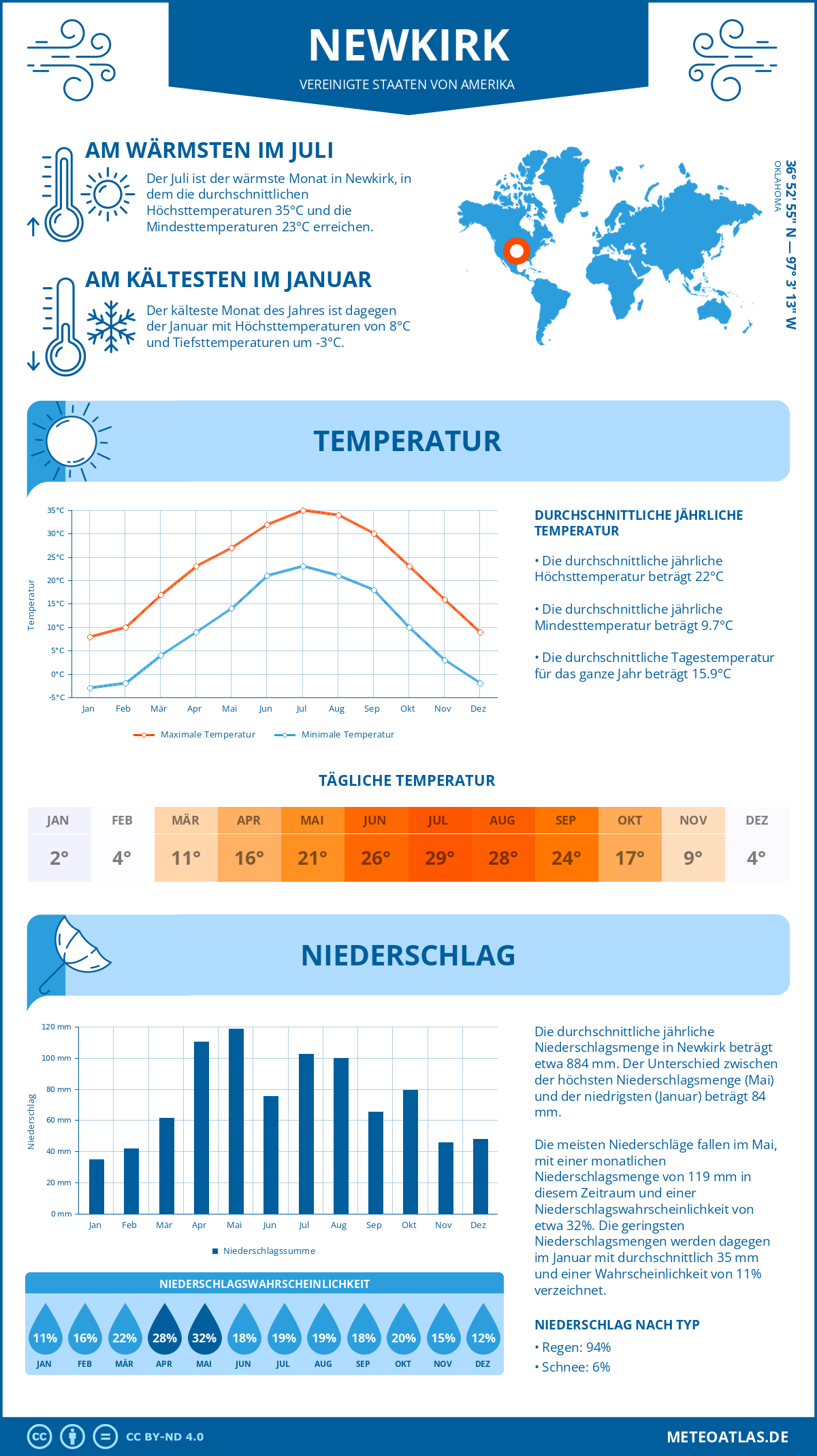Wetter Newkirk (Vereinigte Staaten von Amerika) - Temperatur und Niederschlag