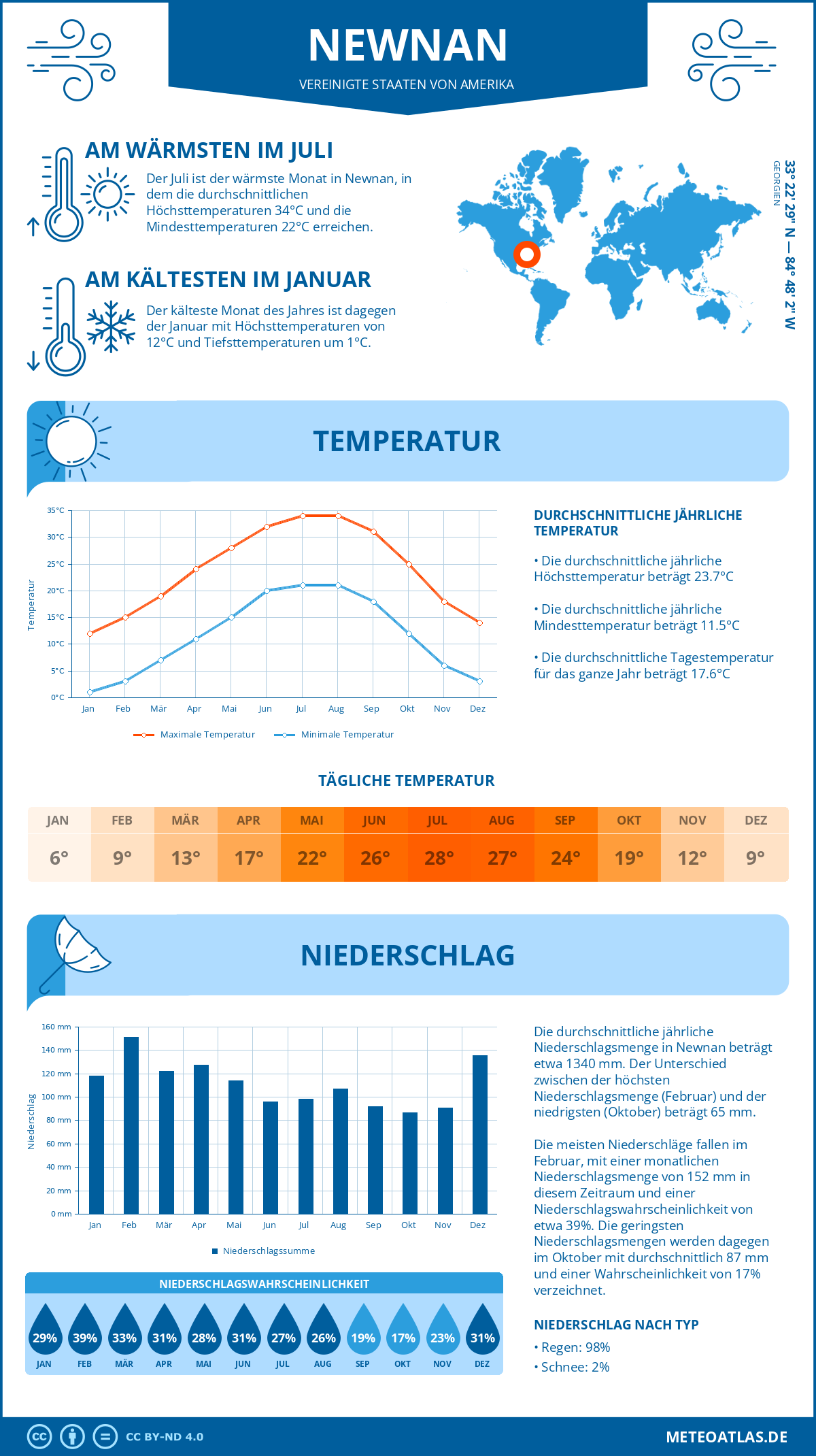 Infografik: Newnan (Vereinigte Staaten von Amerika) - Monatstemperaturen und Niederschläge mit Diagrammen zu den jährlichen Wettertrends