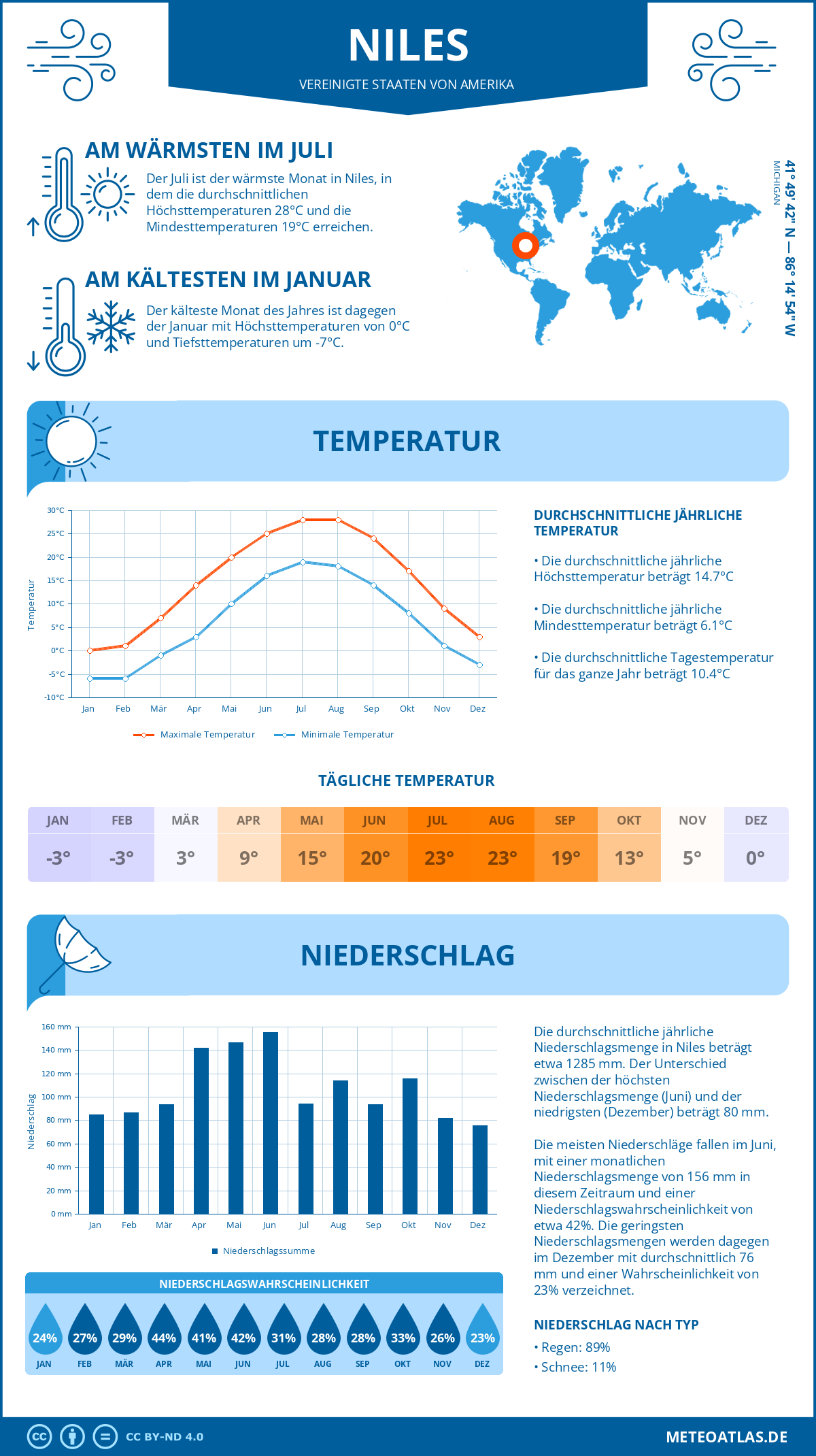 Wetter Niles (Vereinigte Staaten von Amerika) - Temperatur und Niederschlag