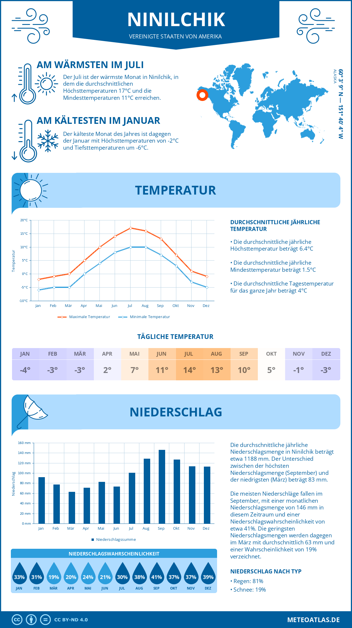 Wetter Ninilchik (Vereinigte Staaten von Amerika) - Temperatur und Niederschlag