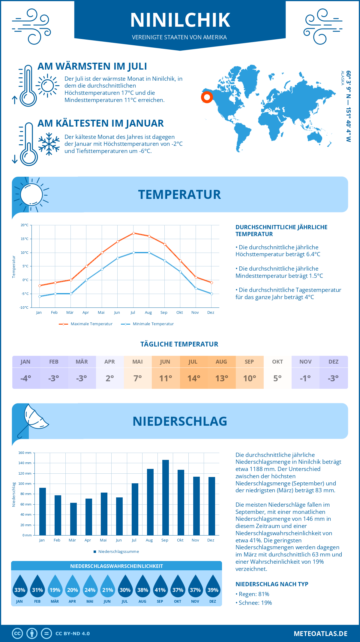 Infografik: Ninilchik (Vereinigte Staaten von Amerika) – Monatstemperaturen und Niederschläge mit Diagrammen zu den jährlichen Wettertrends