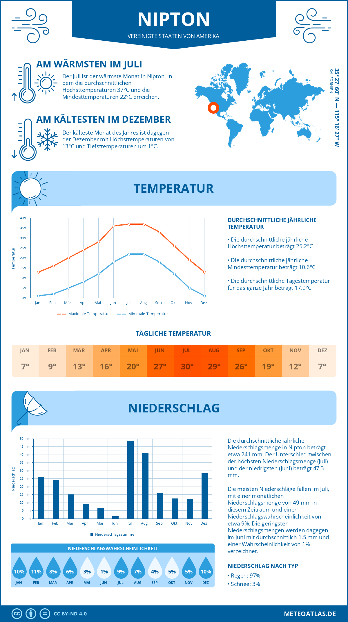 Wetter Nipton (Vereinigte Staaten von Amerika) - Temperatur und Niederschlag