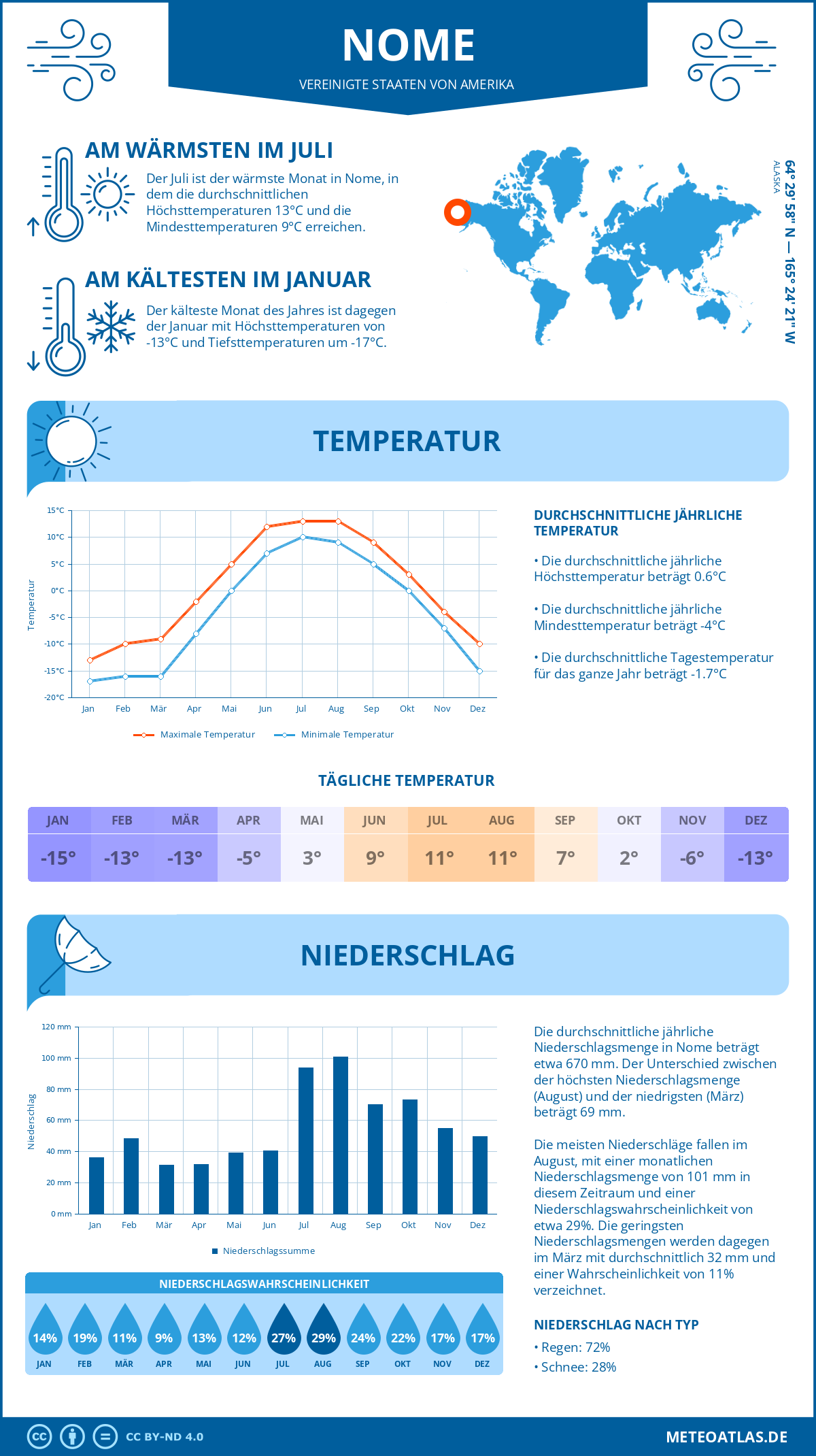 Infografik: Nome (Vereinigte Staaten von Amerika) - Monatstemperaturen und Niederschläge mit Diagrammen zu den jährlichen Wettertrends