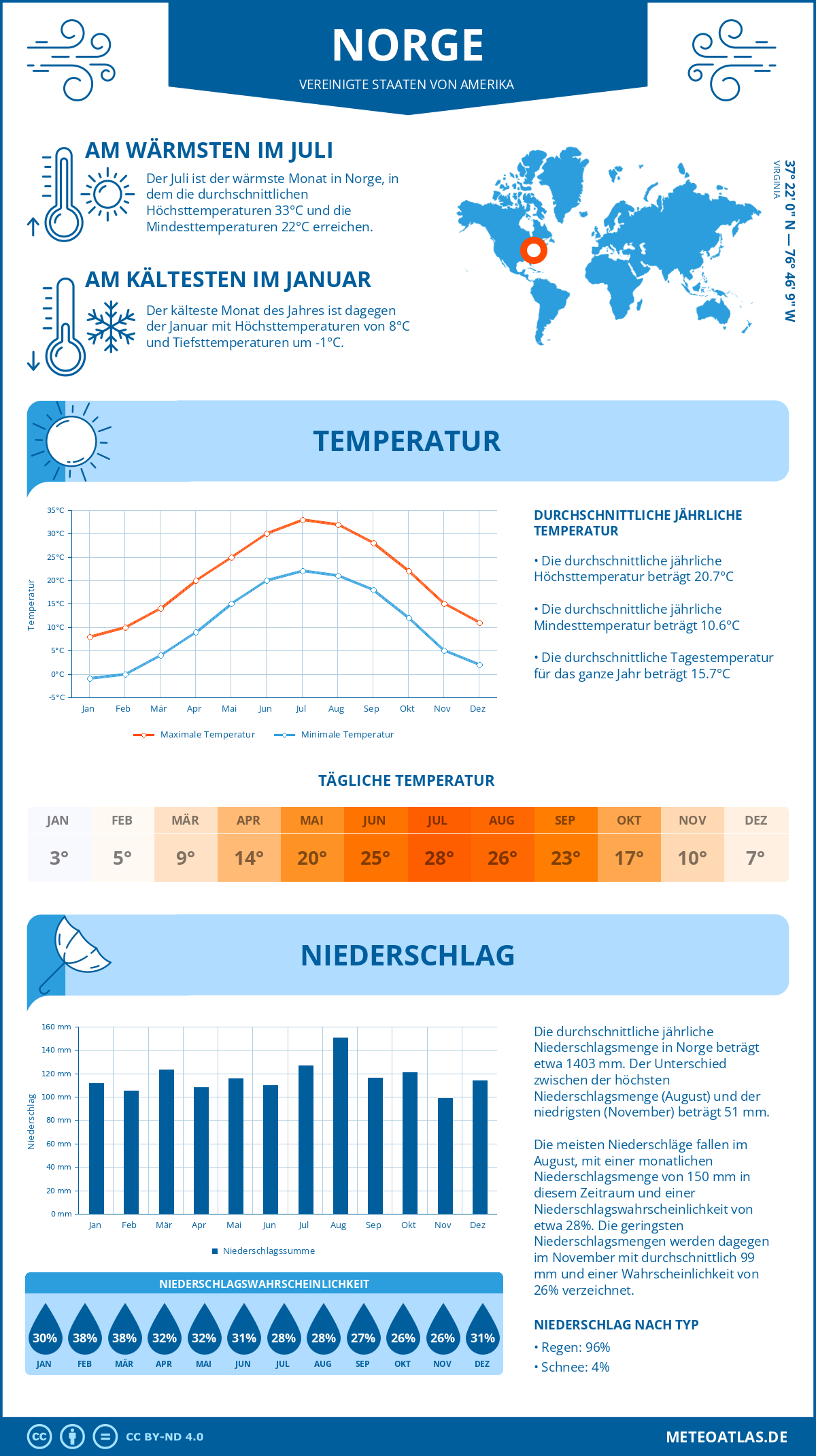 Wetter Norge (Vereinigte Staaten von Amerika) - Temperatur und Niederschlag