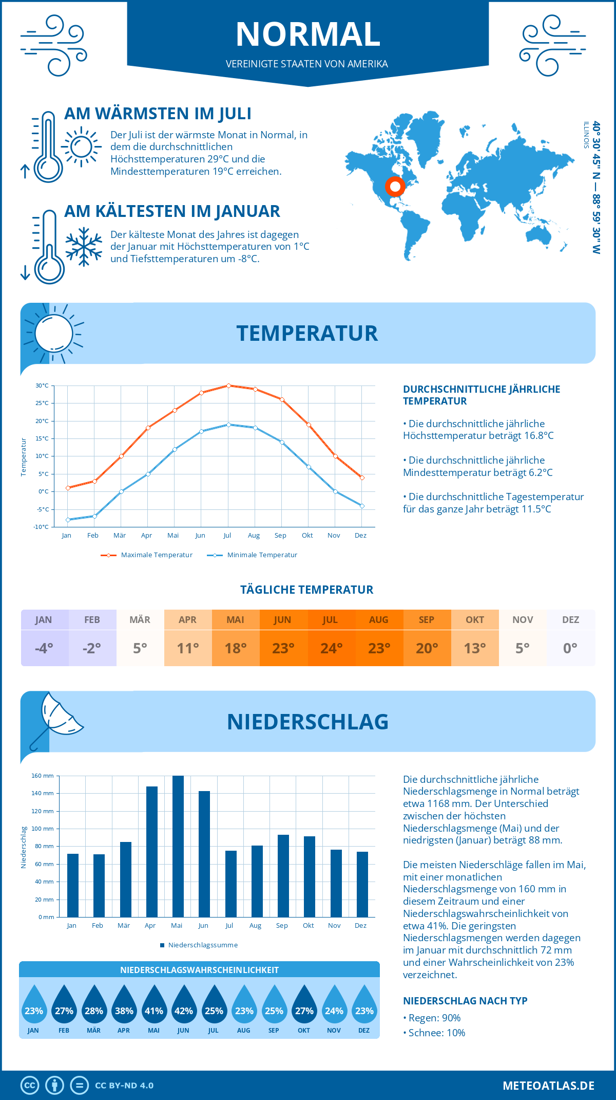 Wetter Normal (Vereinigte Staaten von Amerika) - Temperatur und Niederschlag