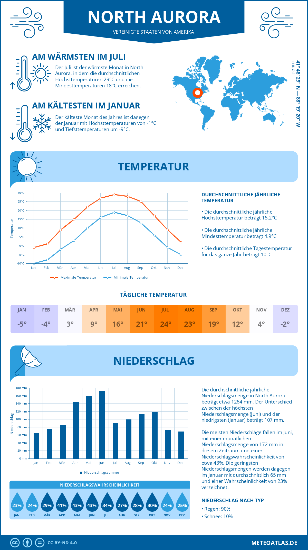 Infografik: North Aurora (Vereinigte Staaten von Amerika) – Monatstemperaturen und Niederschläge mit Diagrammen zu den jährlichen Wettertrends