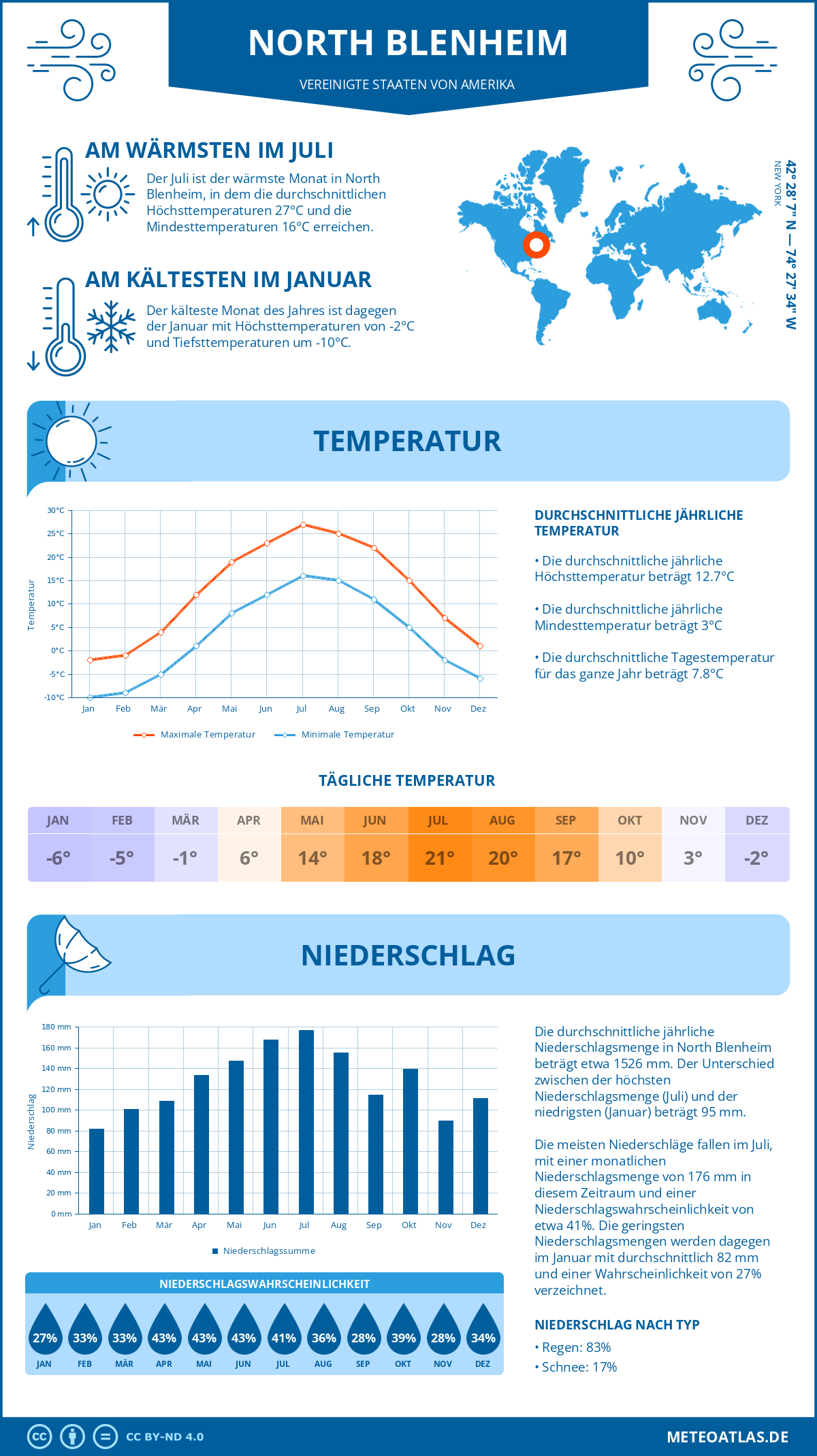 Wetter North Blenheim (Vereinigte Staaten von Amerika) - Temperatur und Niederschlag