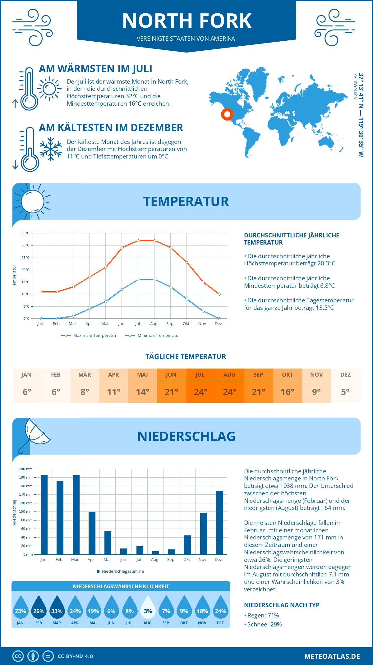 Wetter North Fork (Vereinigte Staaten von Amerika) - Temperatur und Niederschlag