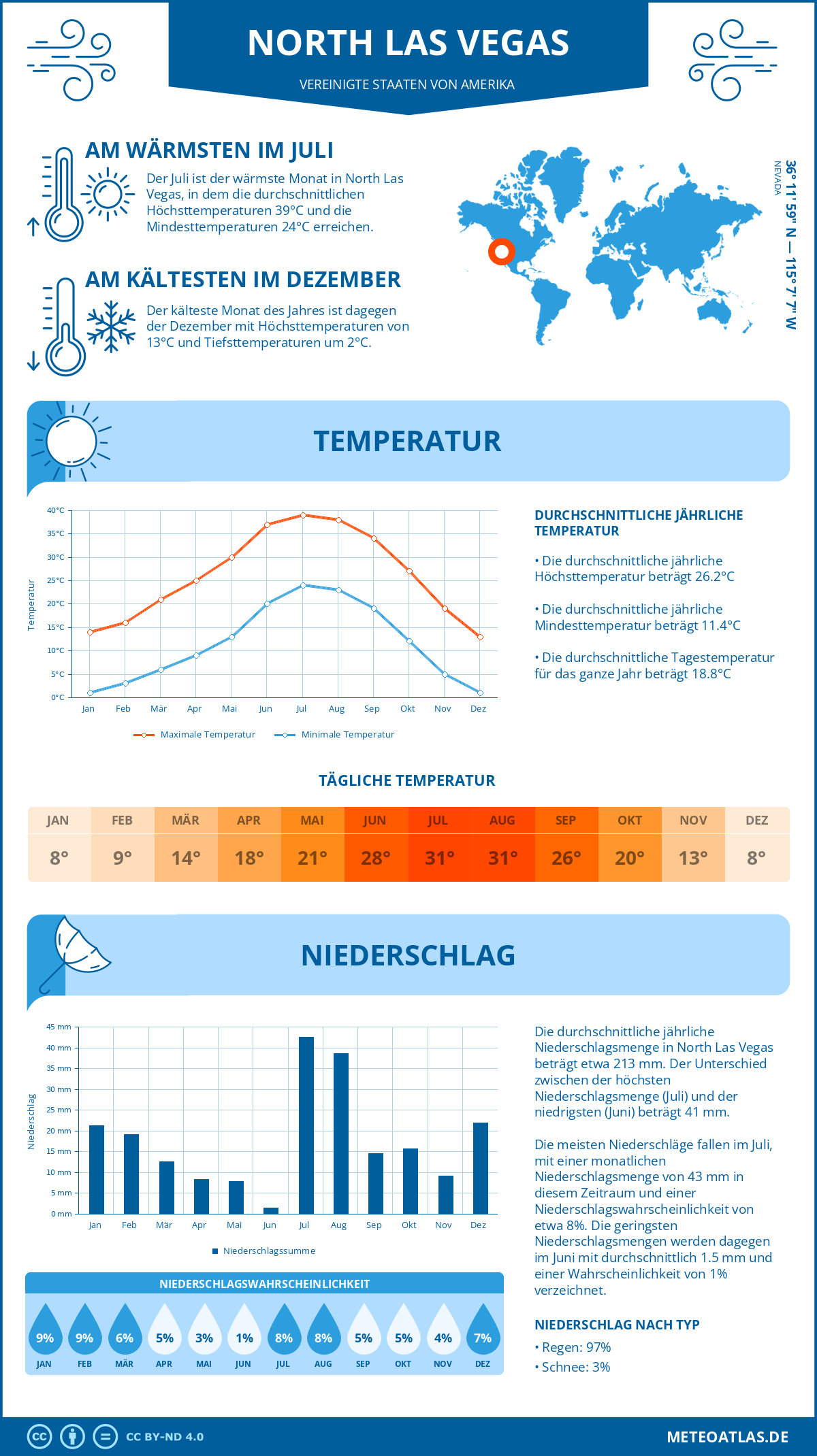 Wetter North Las Vegas (Vereinigte Staaten von Amerika) - Temperatur und Niederschlag