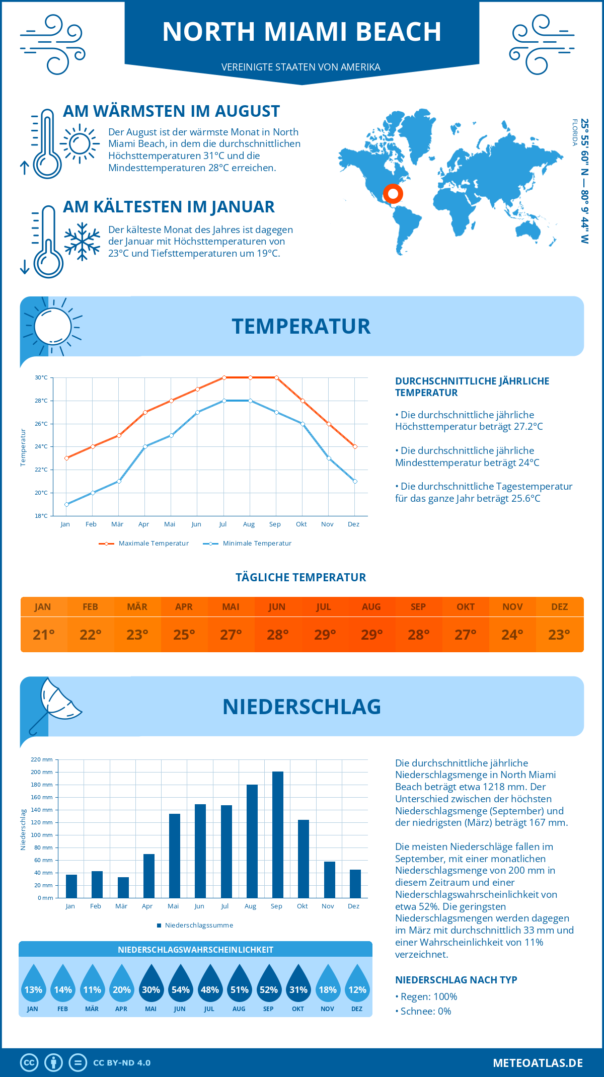 Infografik: North Miami Beach (Vereinigte Staaten von Amerika) – Monatstemperaturen und Niederschläge mit Diagrammen zu den jährlichen Wettertrends