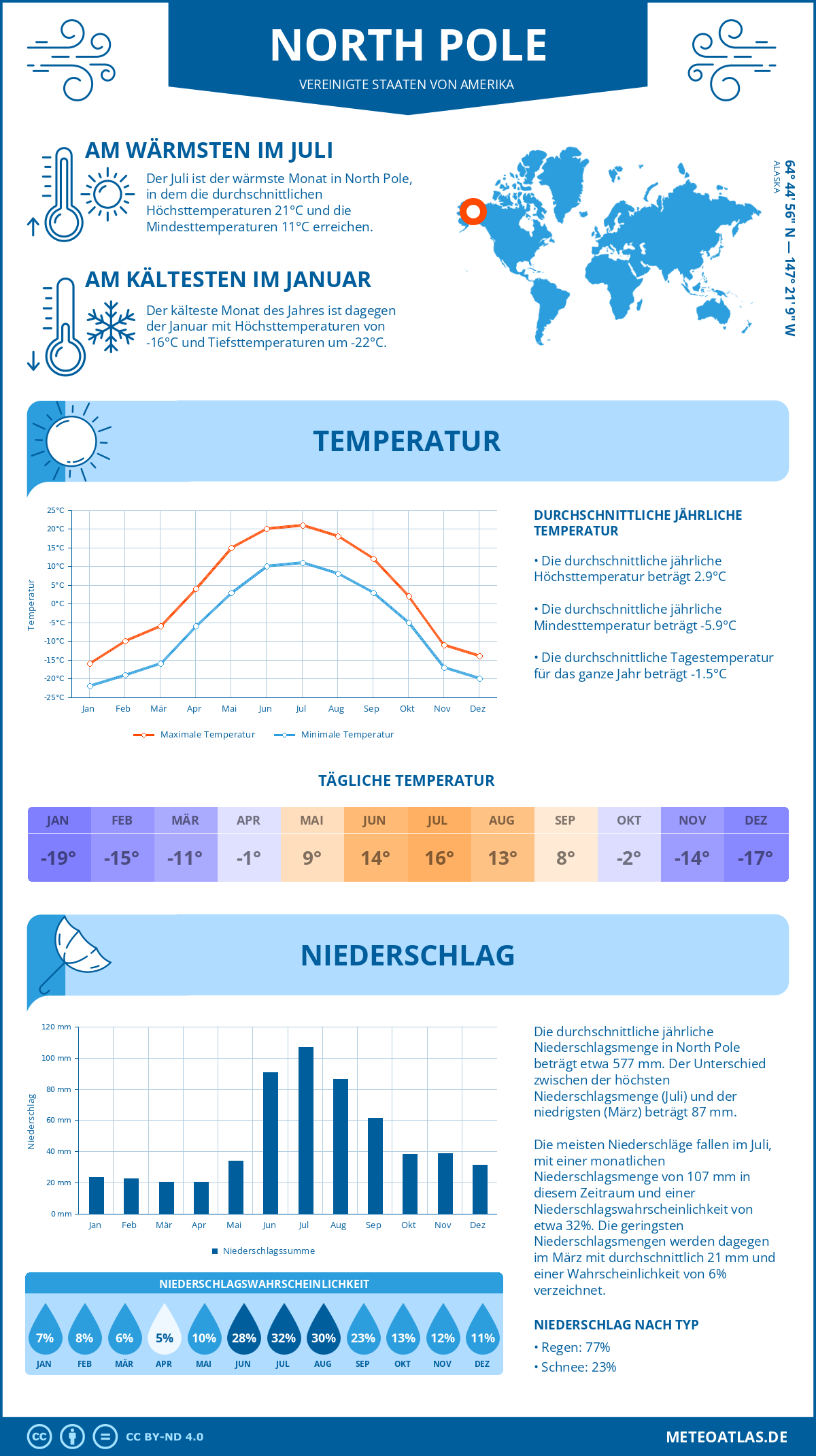 Wetter North Pole (Vereinigte Staaten von Amerika) - Temperatur und Niederschlag