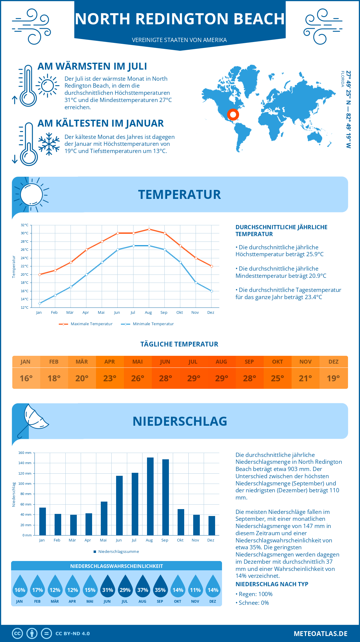 Wetter North Redington Beach (Vereinigte Staaten von Amerika) - Temperatur und Niederschlag