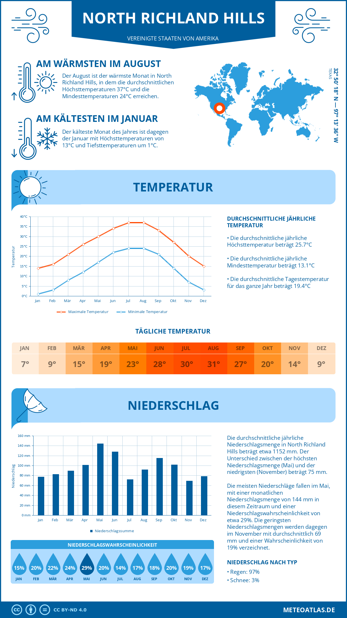 Wetter North Richland Hills (Vereinigte Staaten von Amerika) - Temperatur und Niederschlag