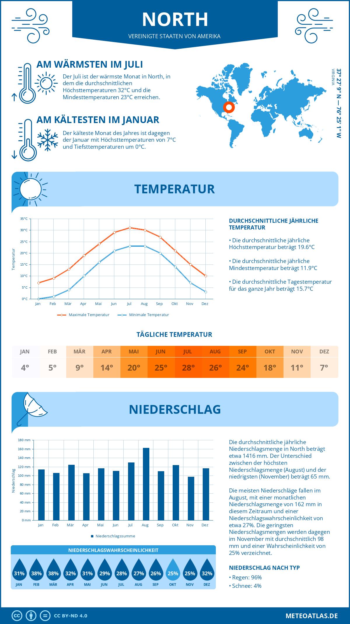 Infografik: North (Vereinigte Staaten von Amerika) – Monatstemperaturen und Niederschläge mit Diagrammen zu den jährlichen Wettertrends