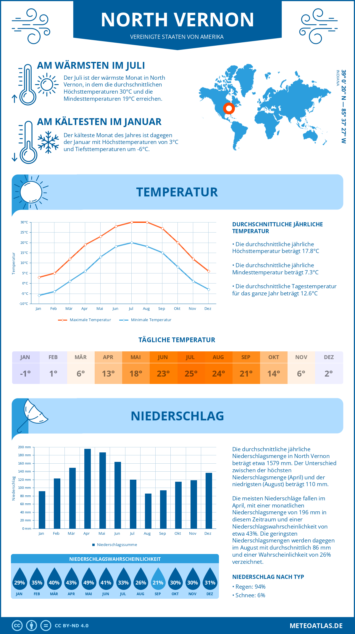 Wetter North Vernon (Vereinigte Staaten von Amerika) - Temperatur und Niederschlag