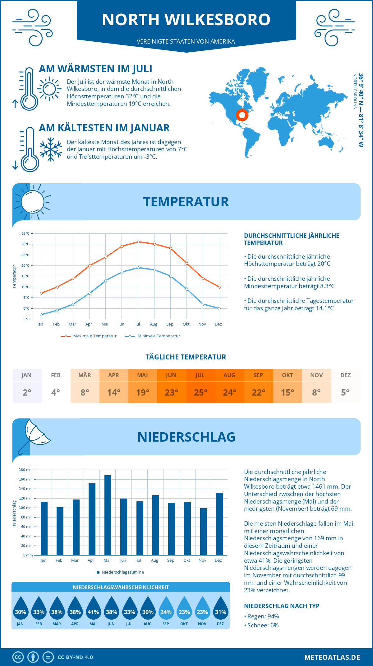 Wetter North Wilkesboro (Vereinigte Staaten von Amerika) - Temperatur und Niederschlag