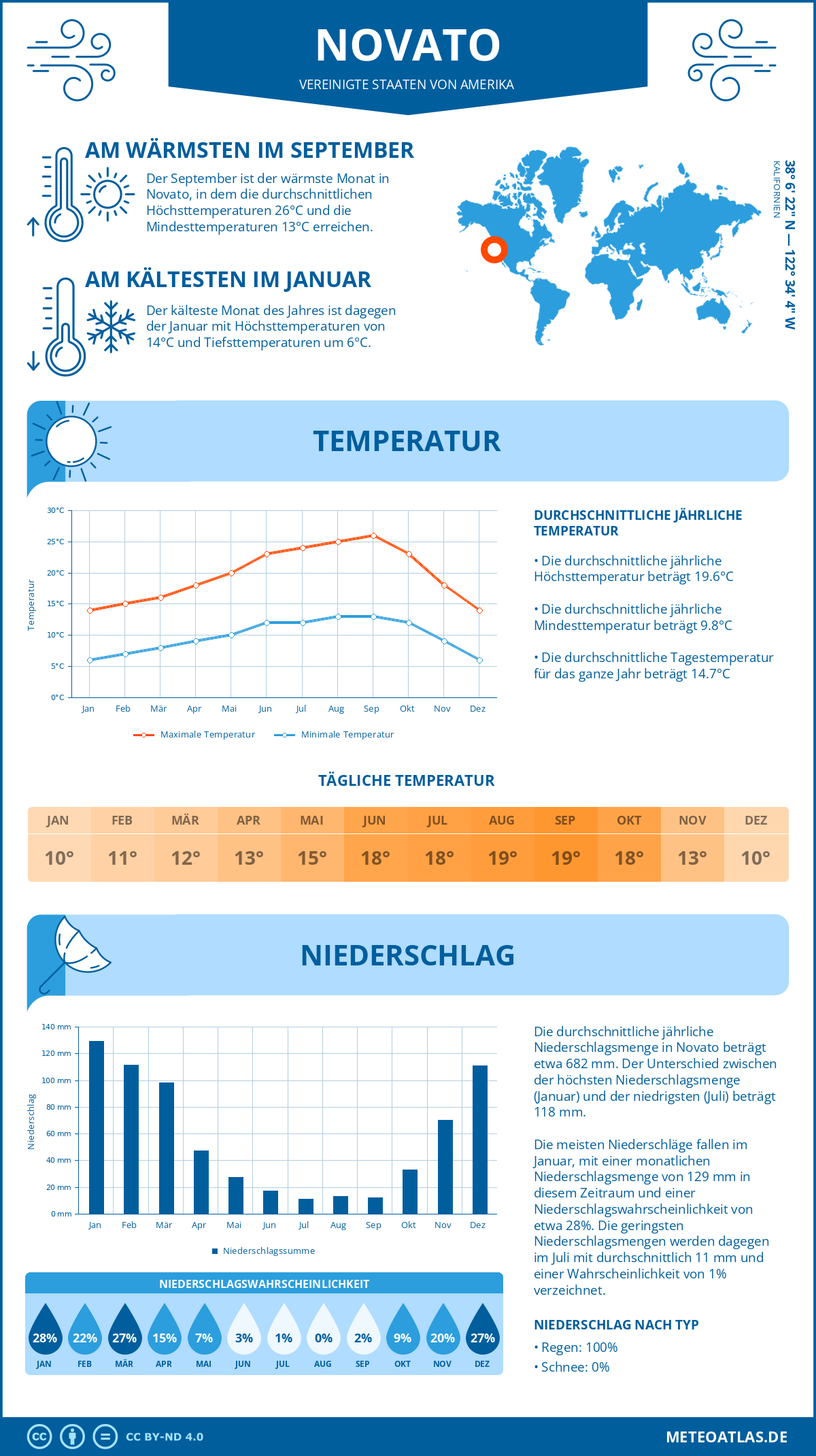 Infografik: Novato (Vereinigte Staaten von Amerika) - Monatstemperaturen und Niederschläge mit Diagrammen zu den jährlichen Wettertrends