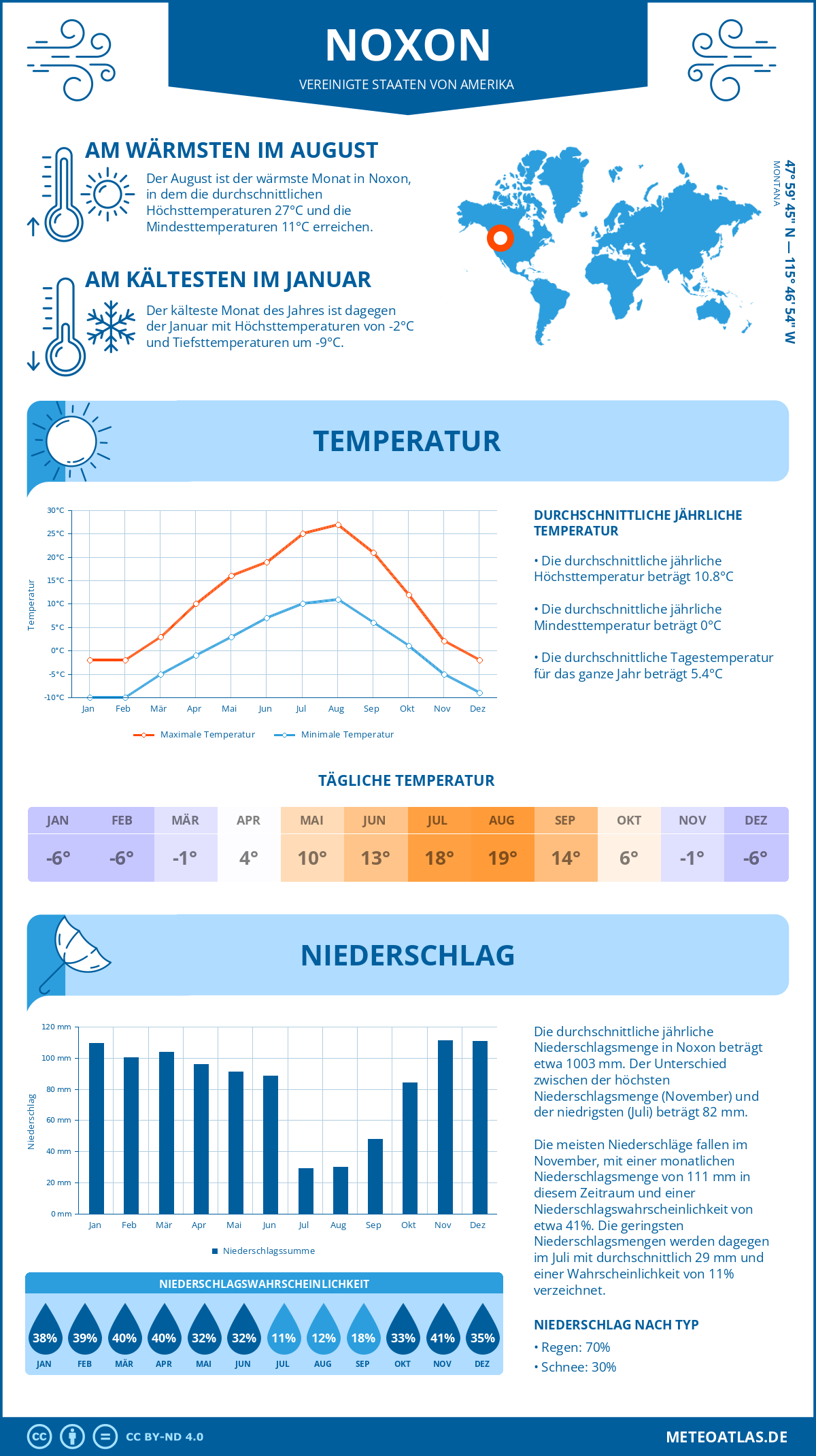 Wetter Noxon (Vereinigte Staaten von Amerika) - Temperatur und Niederschlag