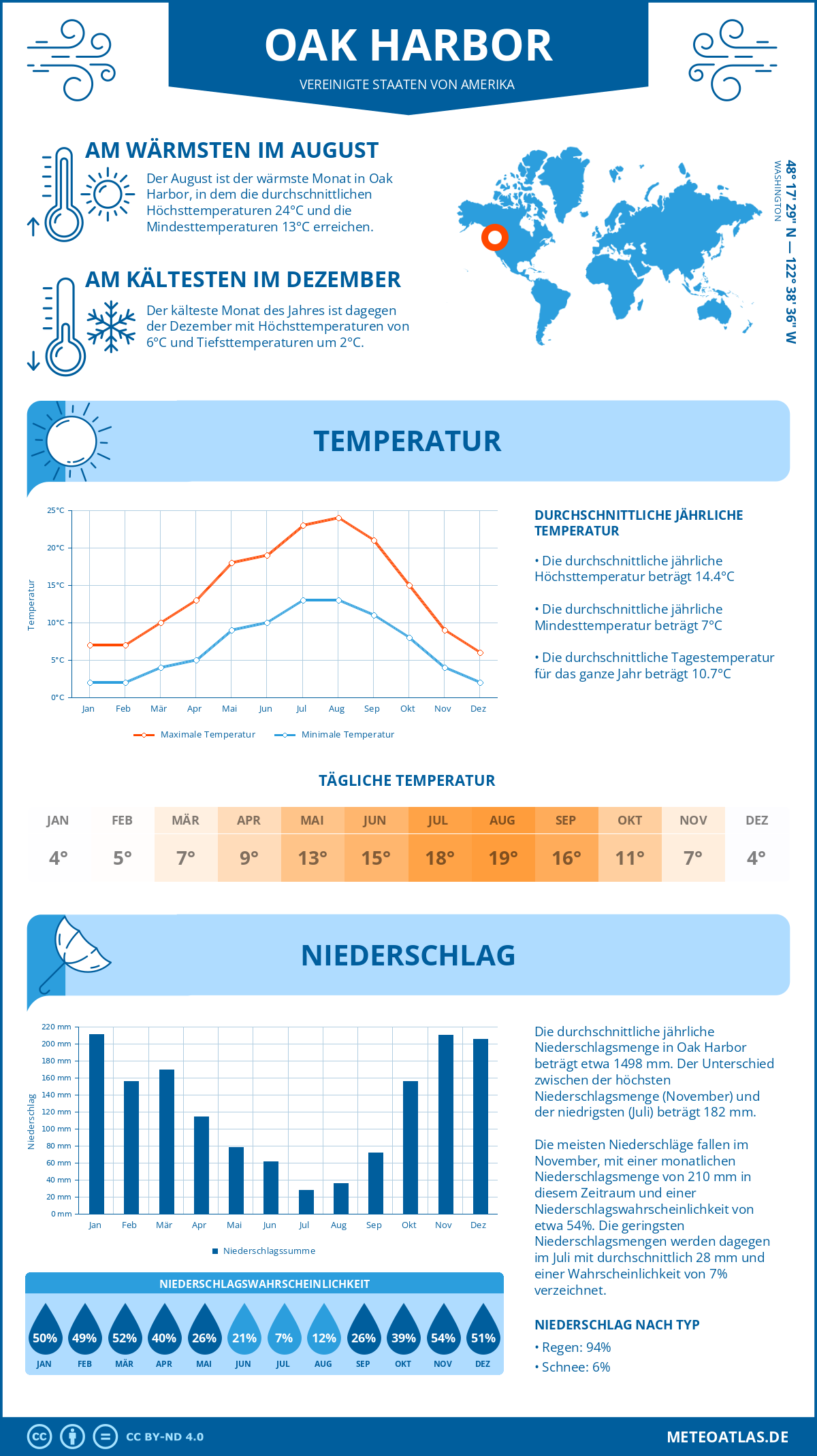 Infografik: Oak Harbor (Vereinigte Staaten von Amerika) - Monatstemperaturen und Niederschläge mit Diagrammen zu den jährlichen Wettertrends
