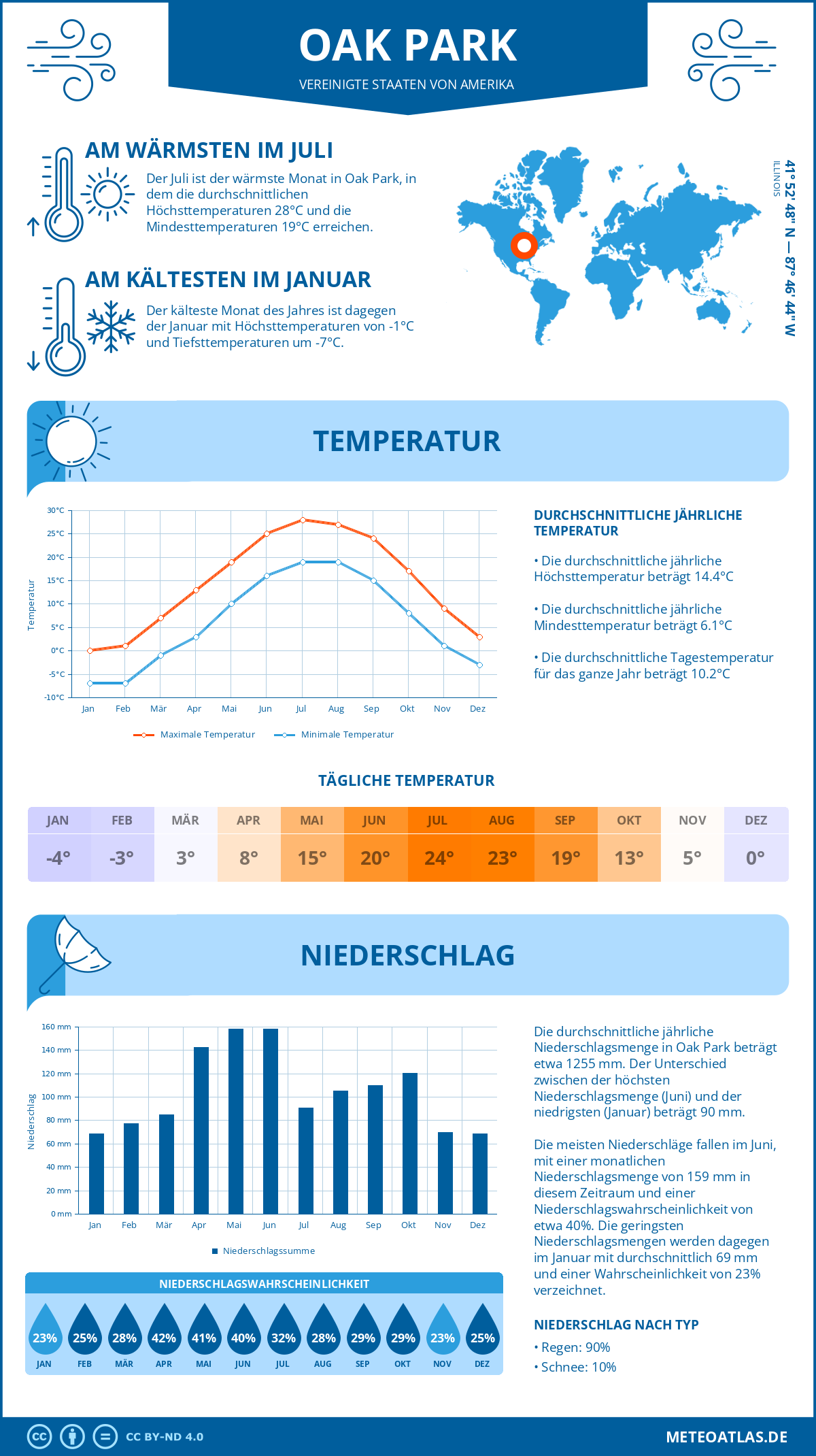 Infografik: Oak Park - Monatstemperaturen und Niederschläge mit Diagrammen zu den jährlichen Wettertrends Infografik: Oak Park (Vereinigte Staaten von Amerika) - Monatstemperaturen und Niederschläge mit Diagrammen zu den jährlichen Wettertrends