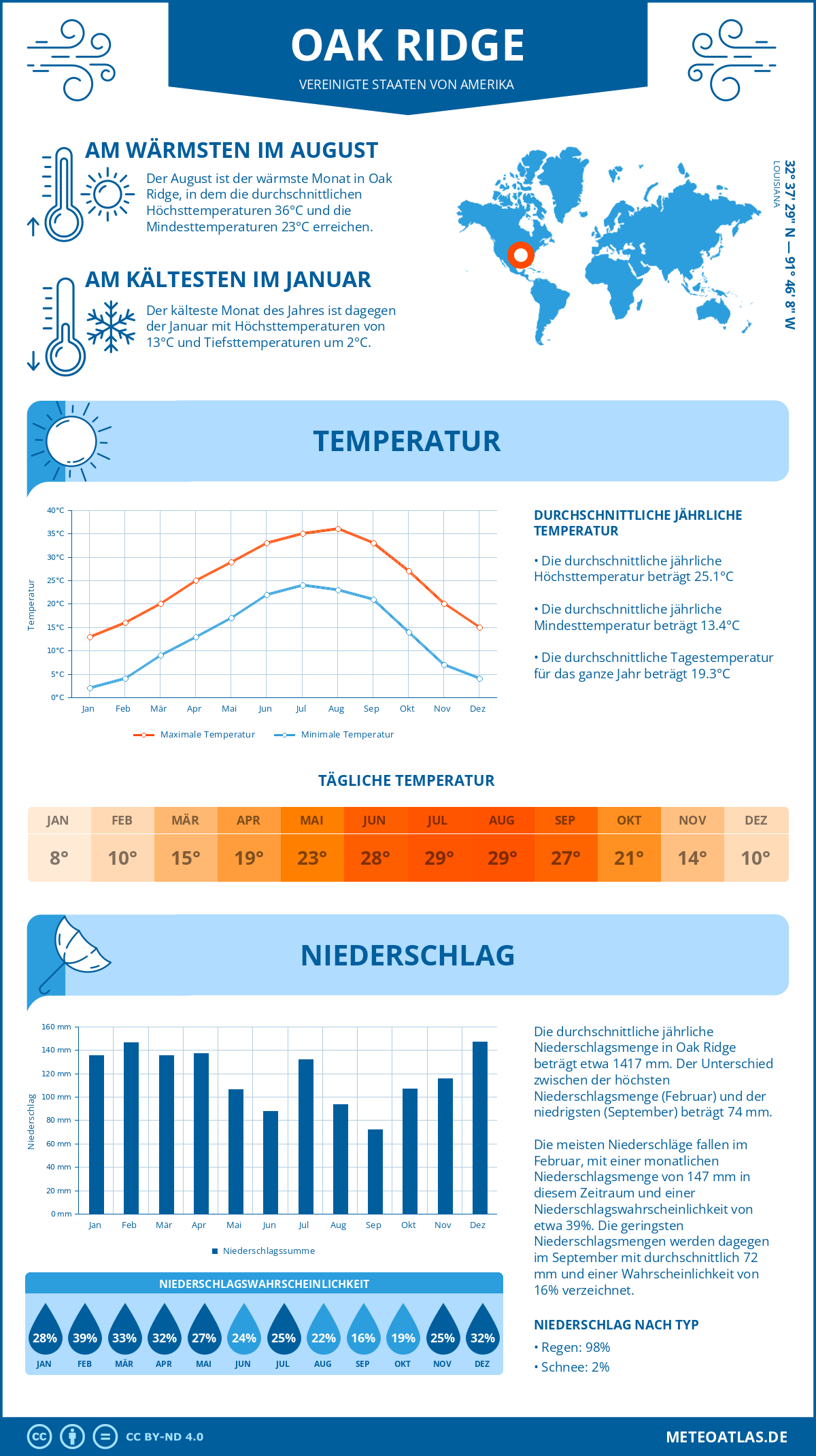 Infografik: Oak Ridge (Vereinigte Staaten von Amerika) – Monatstemperaturen und Niederschläge mit Diagrammen zu den jährlichen Wettertrends