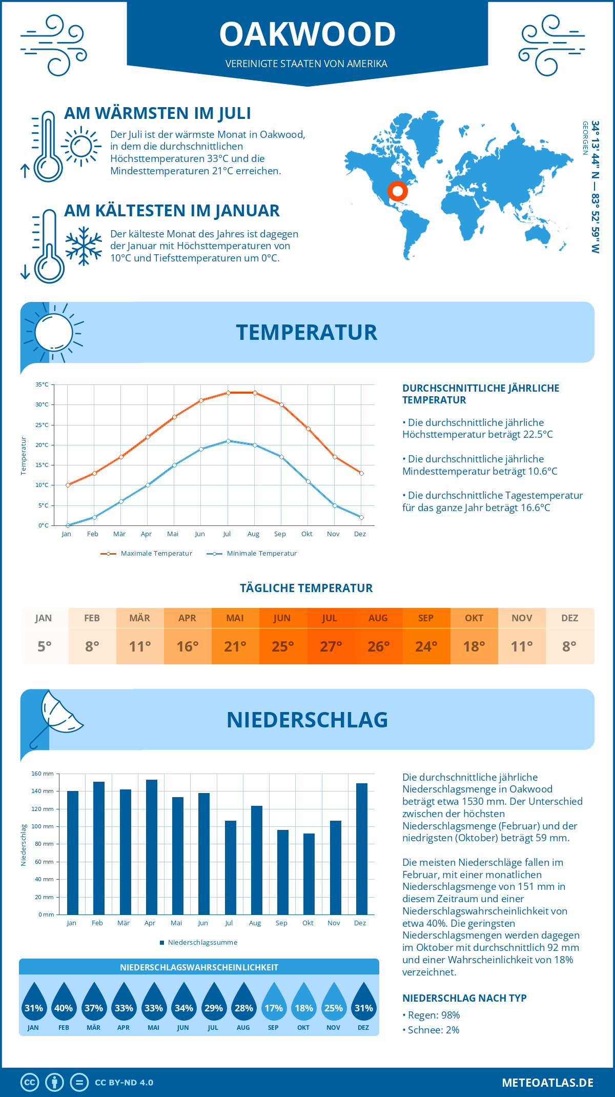 Infografik: Oakwood (Vereinigte Staaten von Amerika) – Monatstemperaturen und Niederschläge mit Diagrammen zu den jährlichen Wettertrends