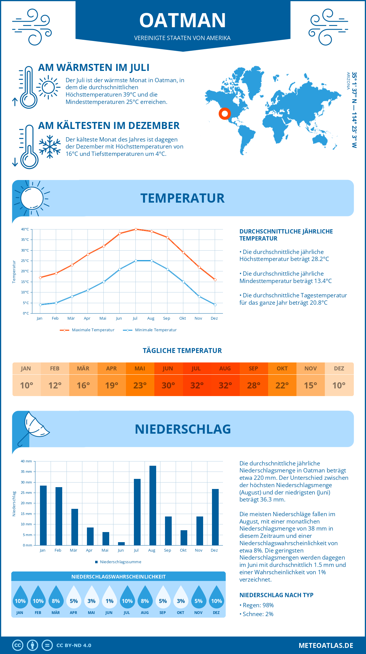 Wetter Oatman (Vereinigte Staaten von Amerika) - Temperatur und Niederschlag