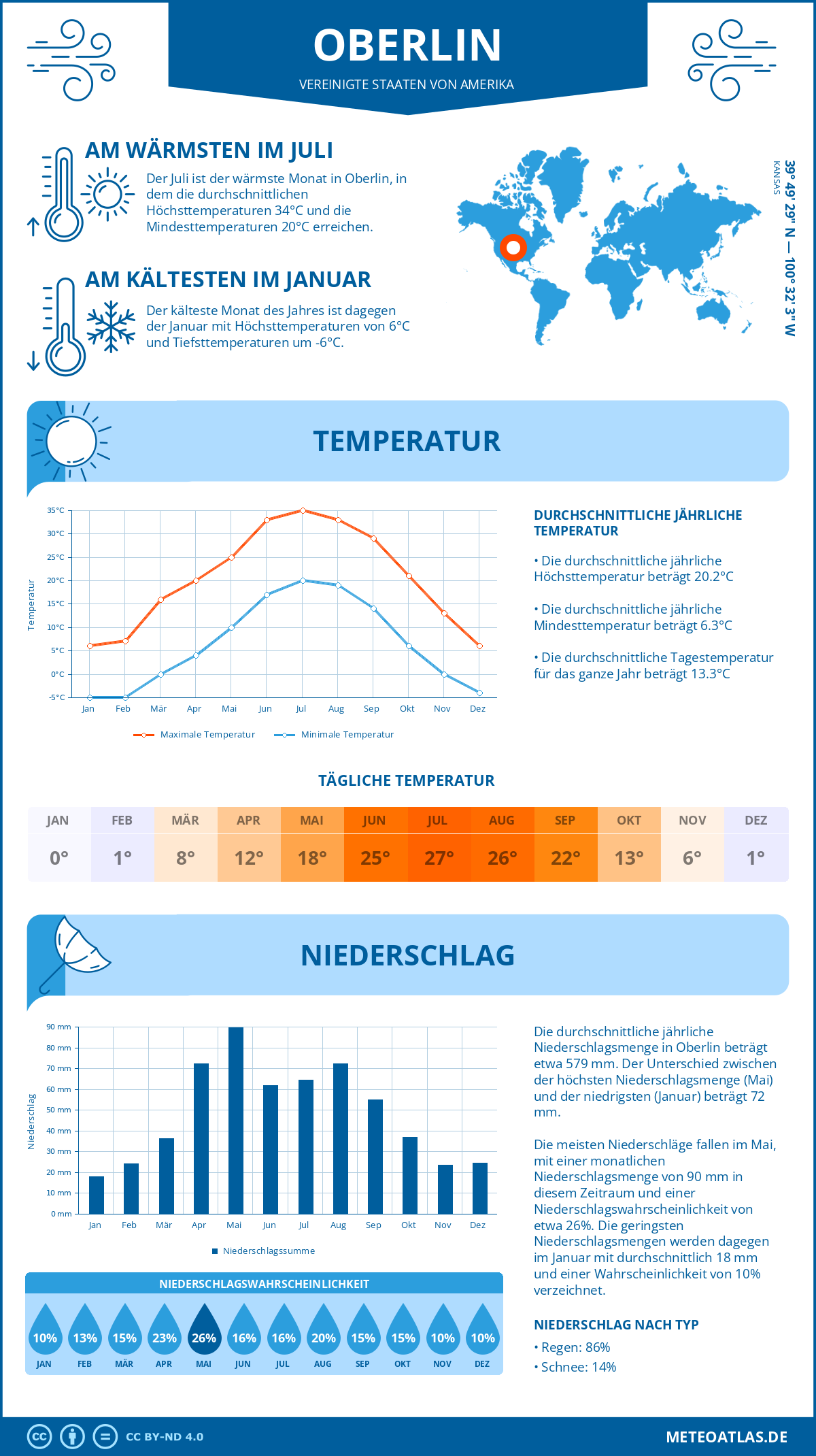 Wetter Oberlin (Vereinigte Staaten von Amerika) - Temperatur und Niederschlag