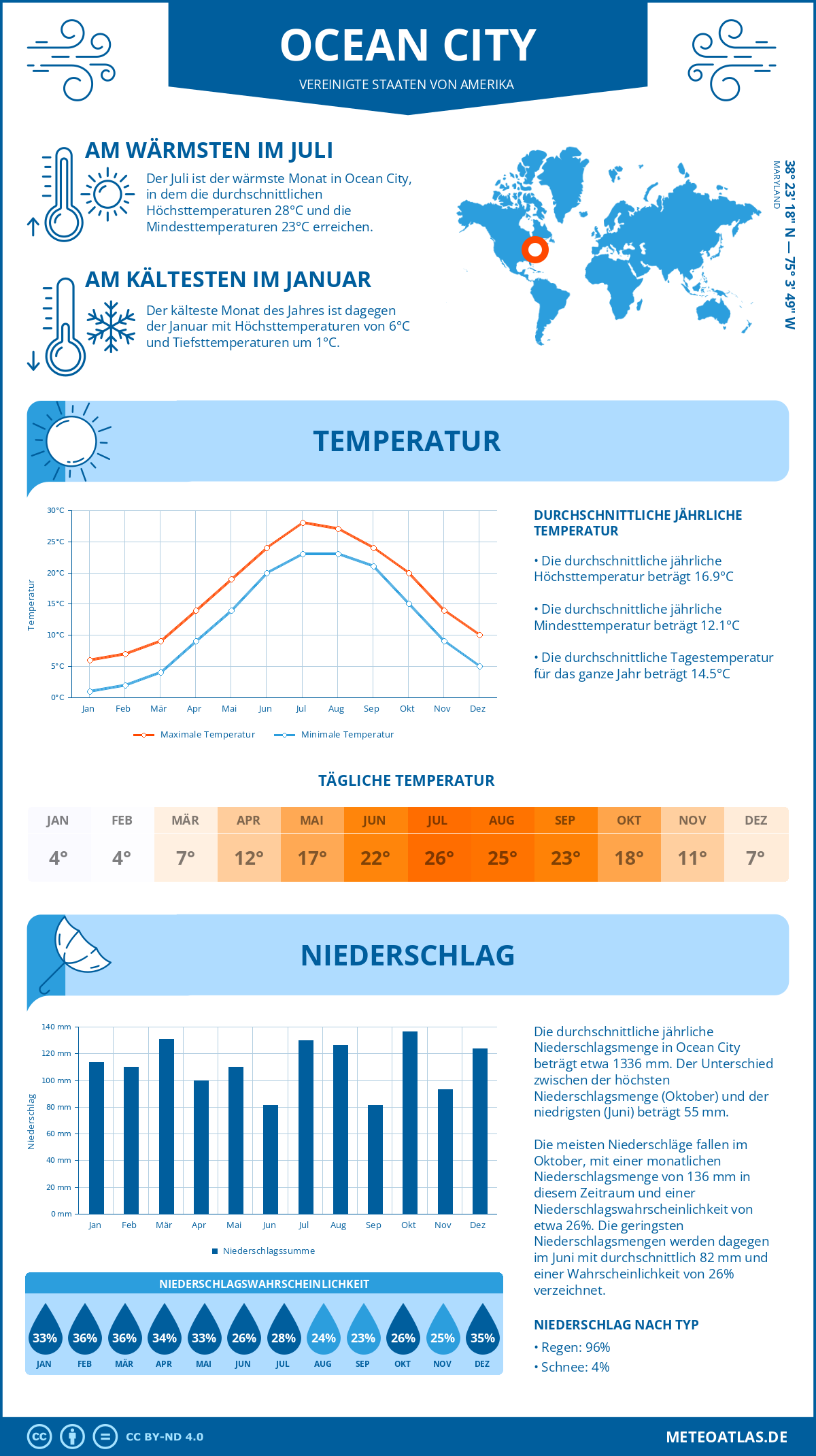 Infografik: Ocean City - Monatstemperaturen und Niederschläge mit Diagrammen zu den jährlichen Wettertrends Infografik: Ocean City (Vereinigte Staaten von Amerika) - Monatstemperaturen und Niederschläge mit Diagrammen zu den jährlichen Wettertrends