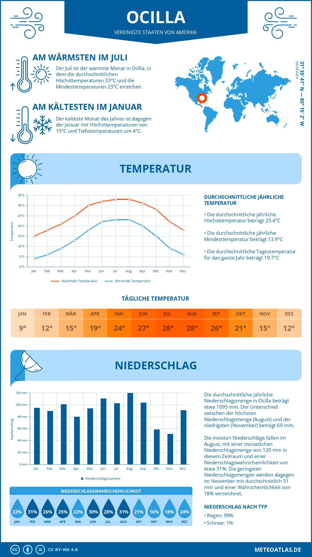 Wetter Ocilla (Vereinigte Staaten von Amerika) - Temperatur und Niederschlag