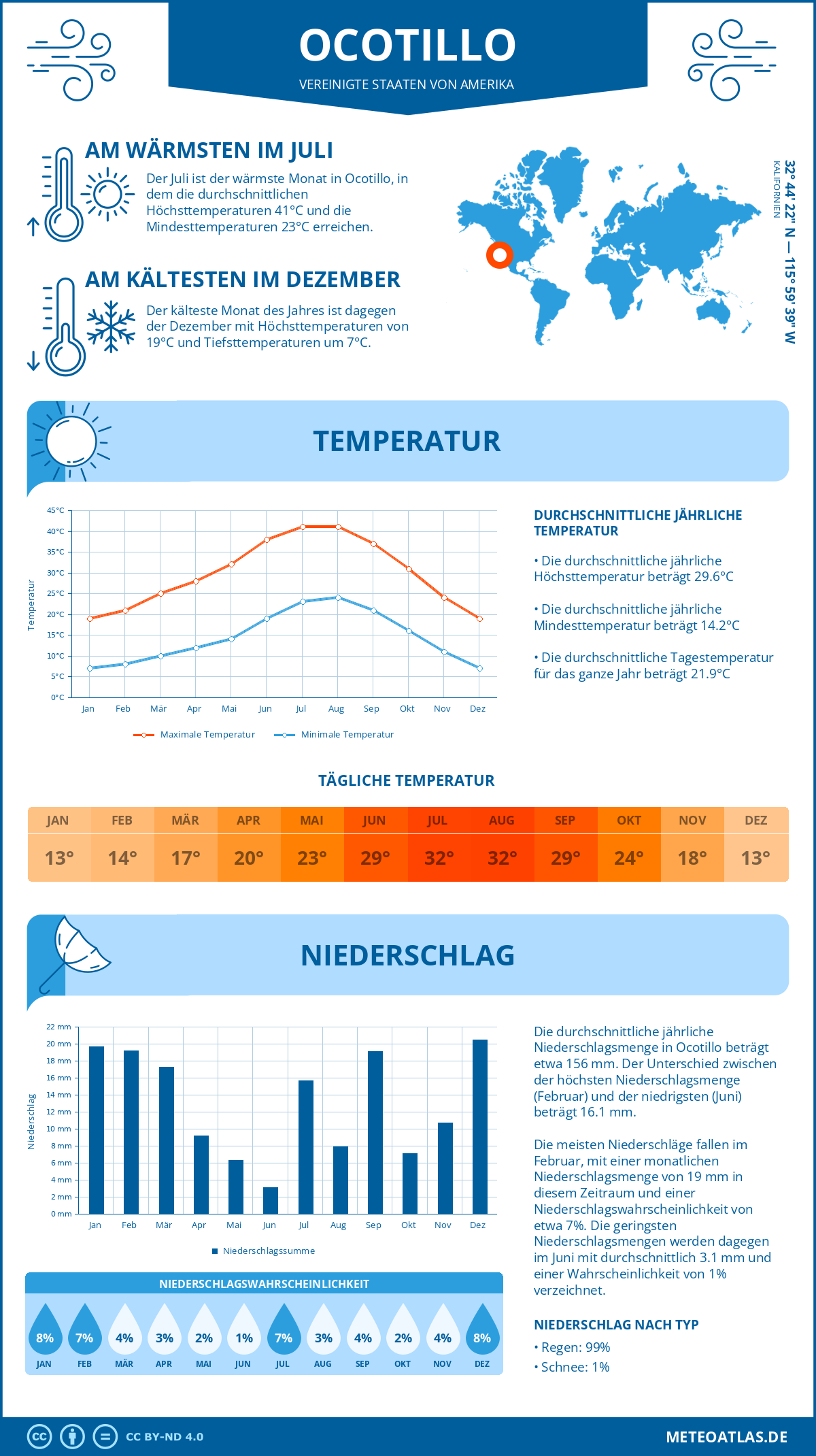 Wetter Ocotillo (Vereinigte Staaten von Amerika) - Temperatur und Niederschlag