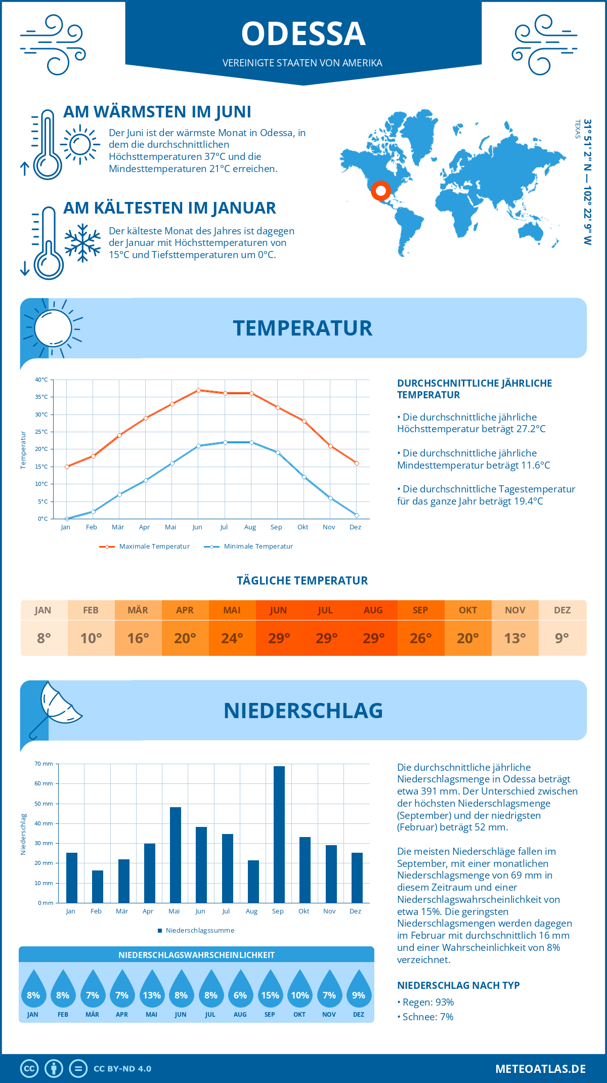 Wetter Odessa (Vereinigte Staaten von Amerika) - Temperatur und Niederschlag