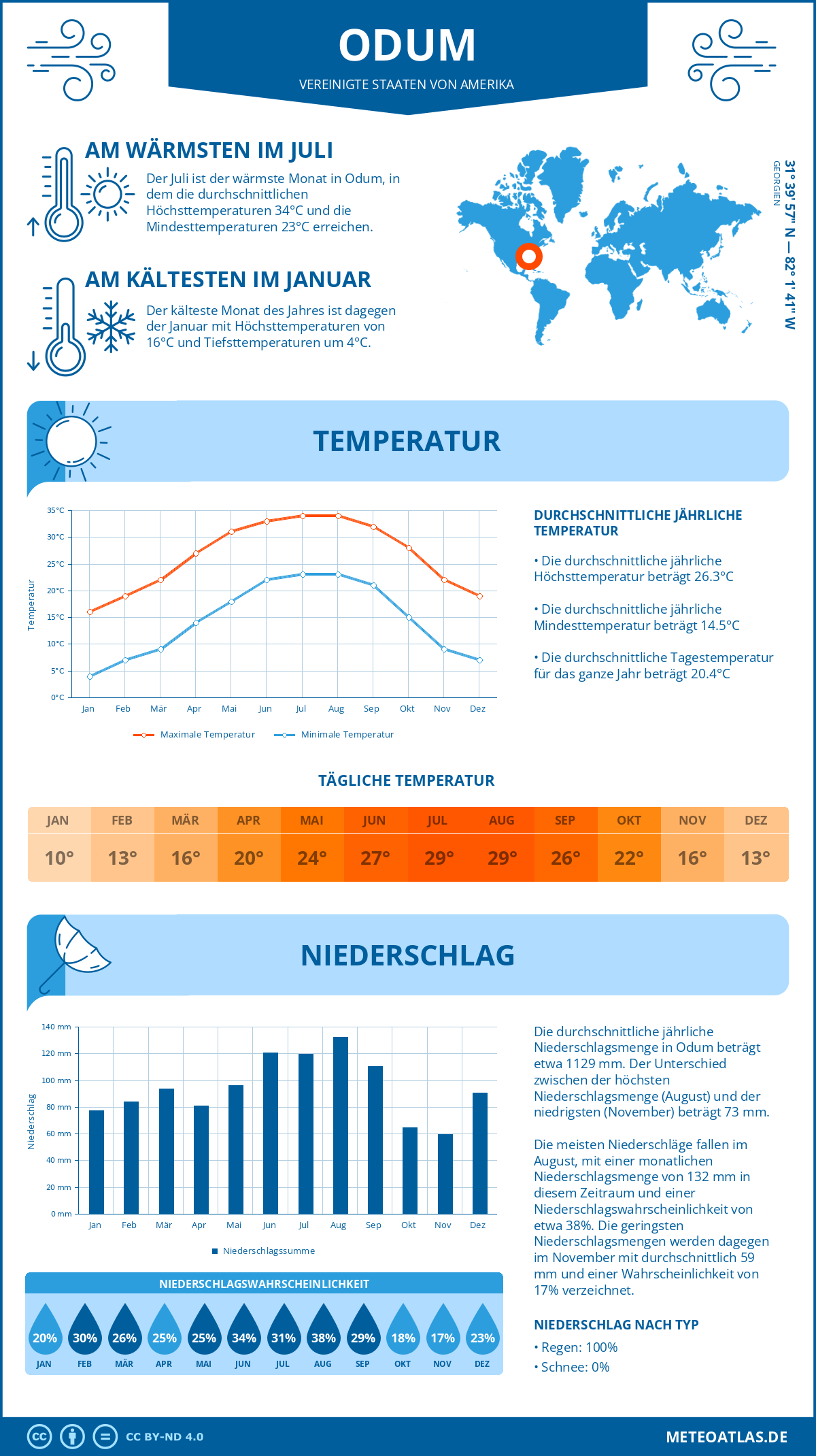 Wetter Odum (Vereinigte Staaten von Amerika) - Temperatur und Niederschlag