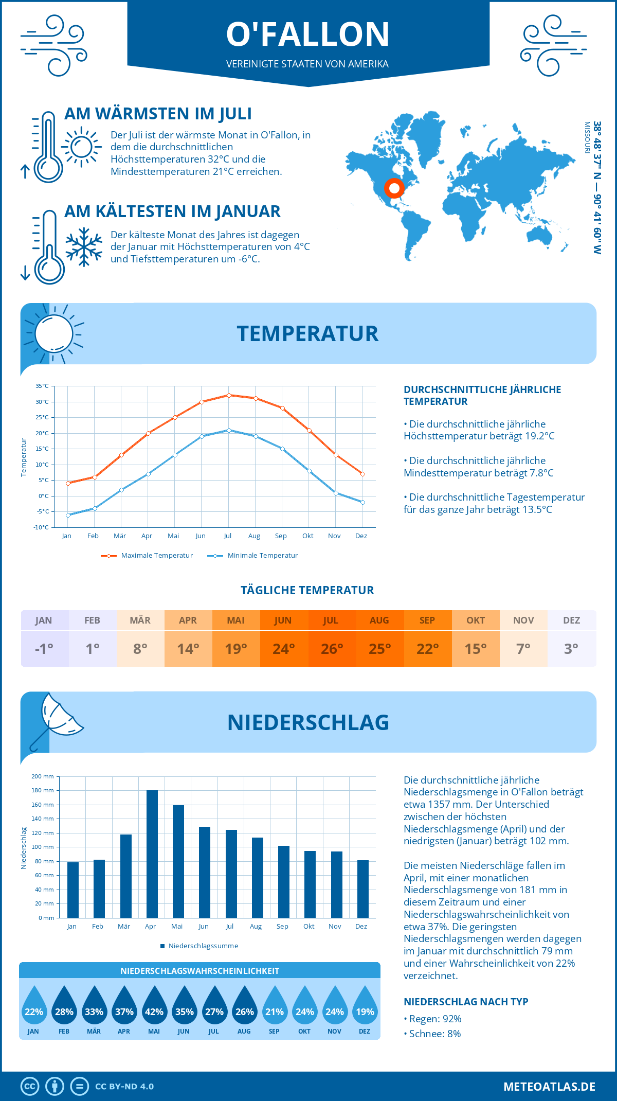 Infografik: O'Fallon (Vereinigte Staaten von Amerika) - Monatstemperaturen und Niederschläge mit Diagrammen zu den jährlichen Wettertrends