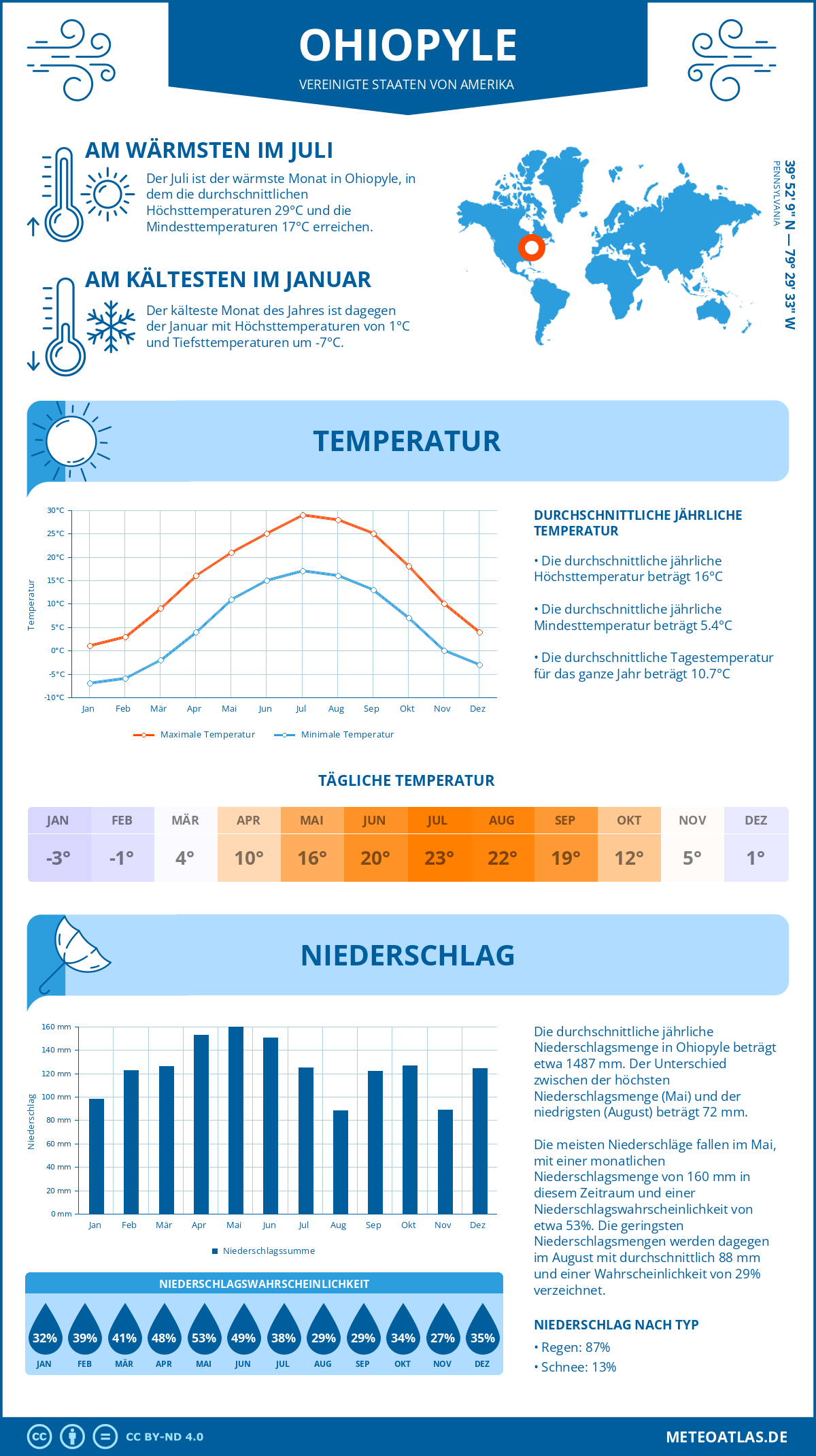 Wetter Ohiopyle (Vereinigte Staaten von Amerika) - Temperatur und Niederschlag