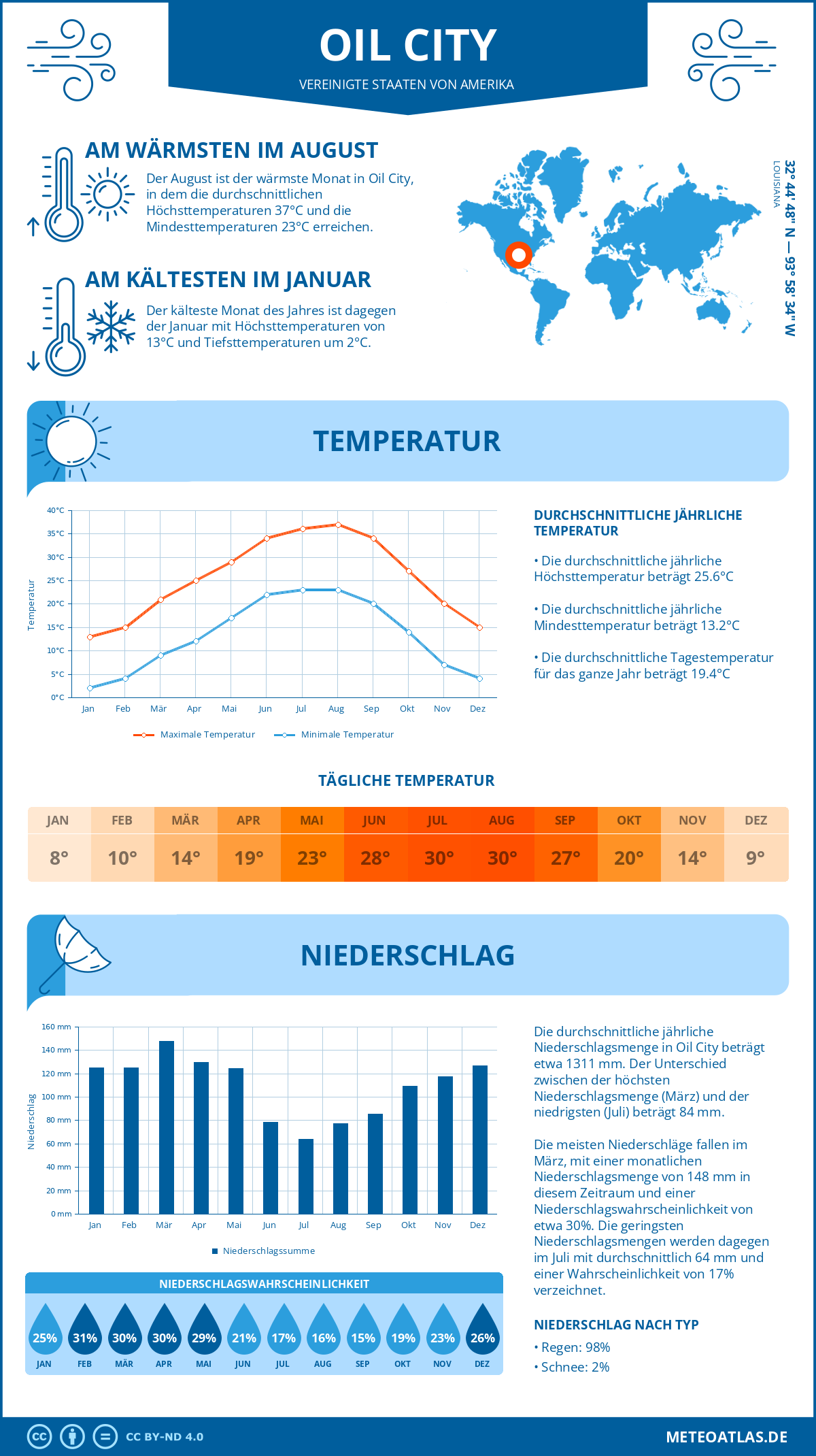 Wetter Oil City (Vereinigte Staaten von Amerika) - Temperatur und Niederschlag