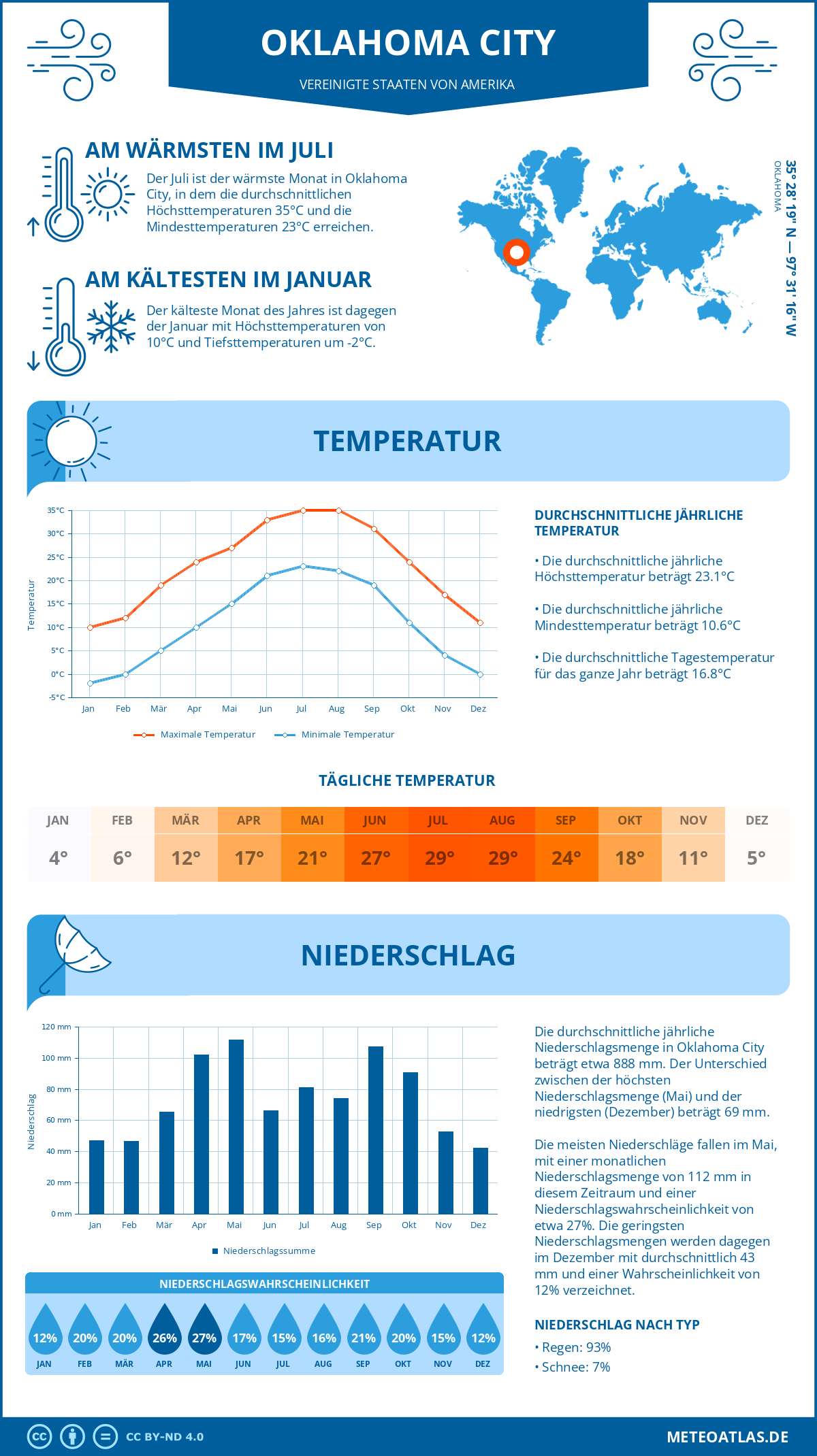 Infografik: Oklahoma City - Monatstemperaturen und Niederschläge mit Diagrammen zu den jährlichen Wettertrends Infografik: Oklahoma City (Vereinigte Staaten von Amerika) - Monatstemperaturen und Niederschläge mit Diagrammen zu den jährlichen Wettertrends