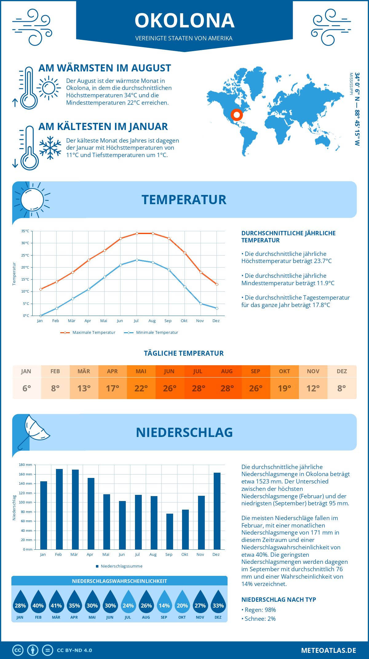 Wetter Okolona (Vereinigte Staaten von Amerika) - Temperatur und Niederschlag