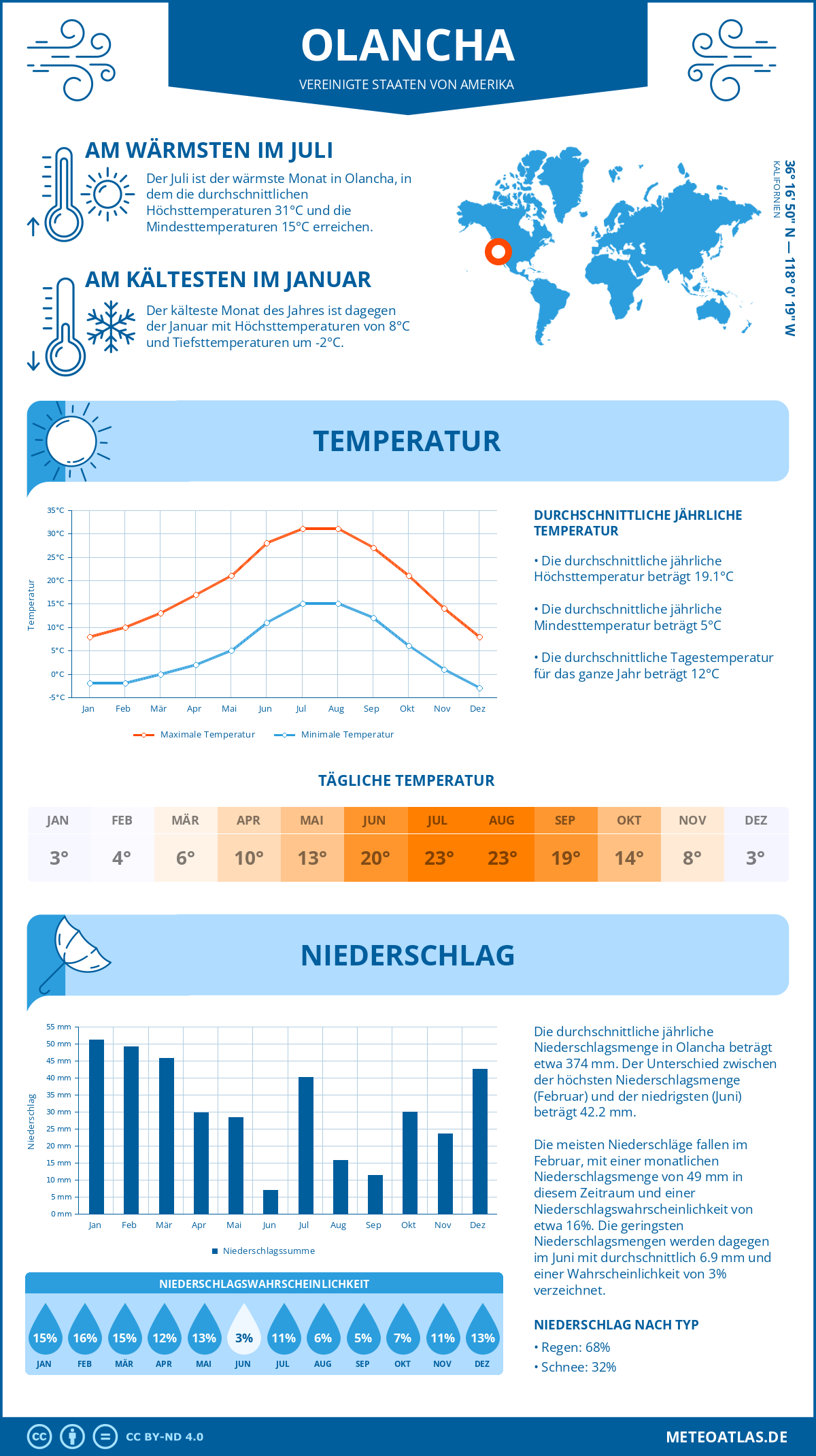 Wetter Olancha (Vereinigte Staaten von Amerika) - Temperatur und Niederschlag