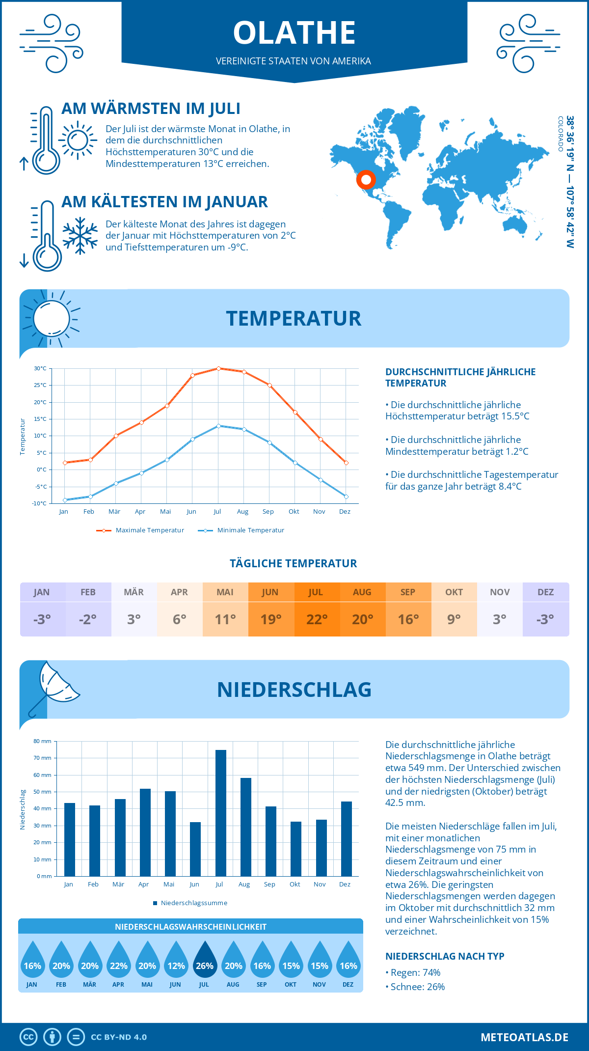 Infografik: Olathe (Vereinigte Staaten von Amerika) – Monatstemperaturen und Niederschläge mit Diagrammen zu den jährlichen Wettertrends