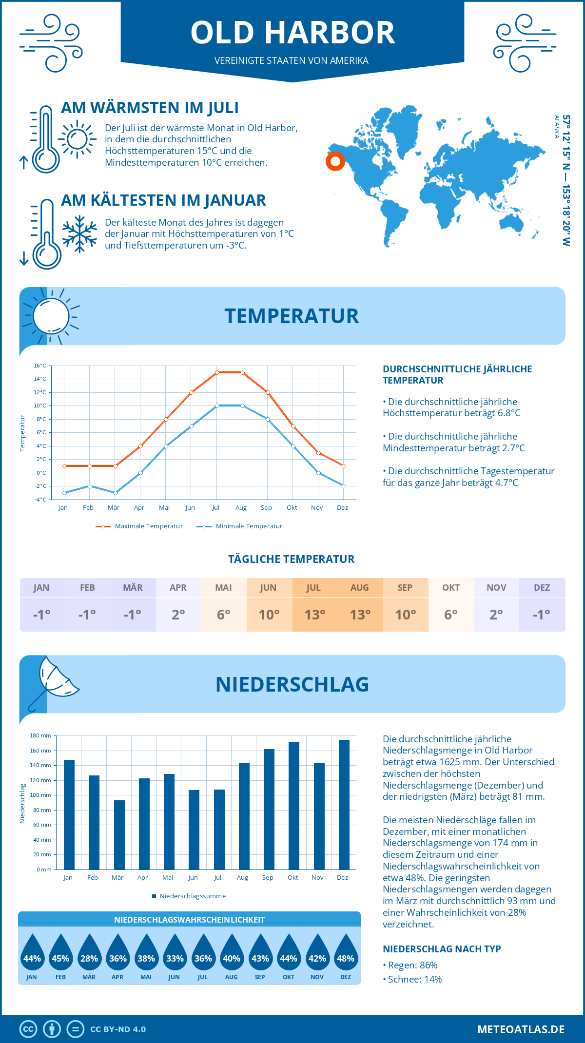 Infografik: Old Harbor (Vereinigte Staaten von Amerika) – Monatstemperaturen und Niederschläge mit Diagrammen zu den jährlichen Wettertrends