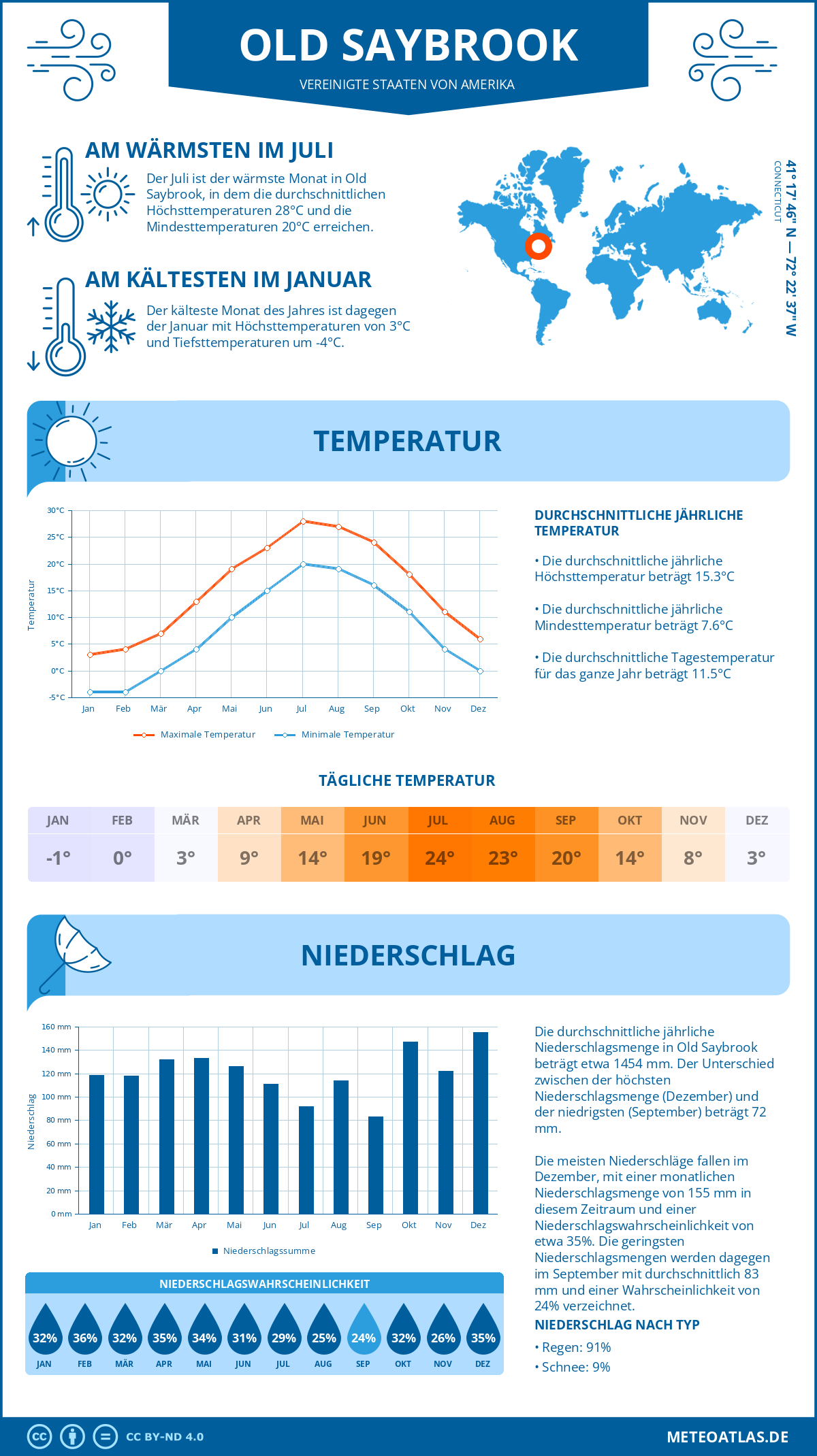 Wetter Old Saybrook (Vereinigte Staaten von Amerika) - Temperatur und Niederschlag