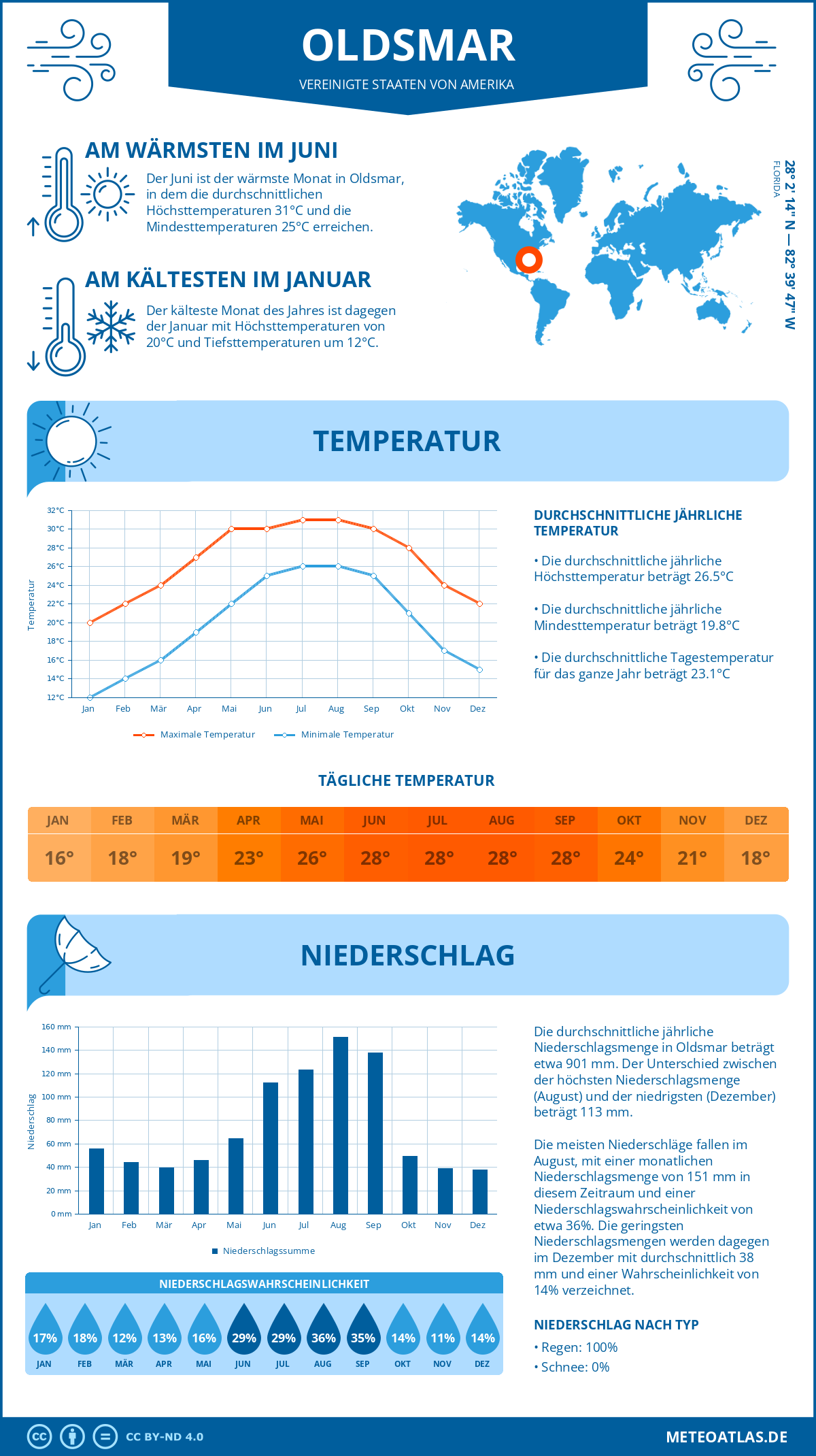 Infografik: Oldsmar (Vereinigte Staaten von Amerika) - Monatstemperaturen und Niederschläge mit Diagrammen zu den jährlichen Wettertrends