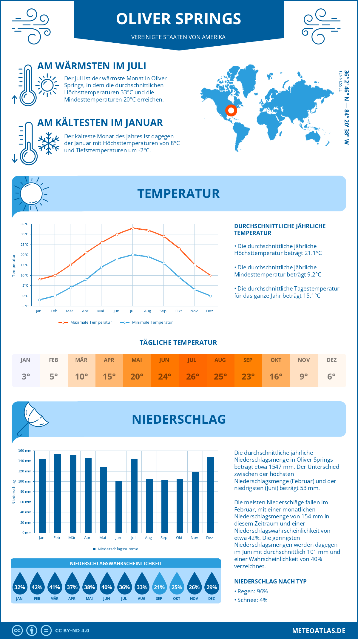 Wetter Oliver Springs (Vereinigte Staaten von Amerika) - Temperatur und Niederschlag