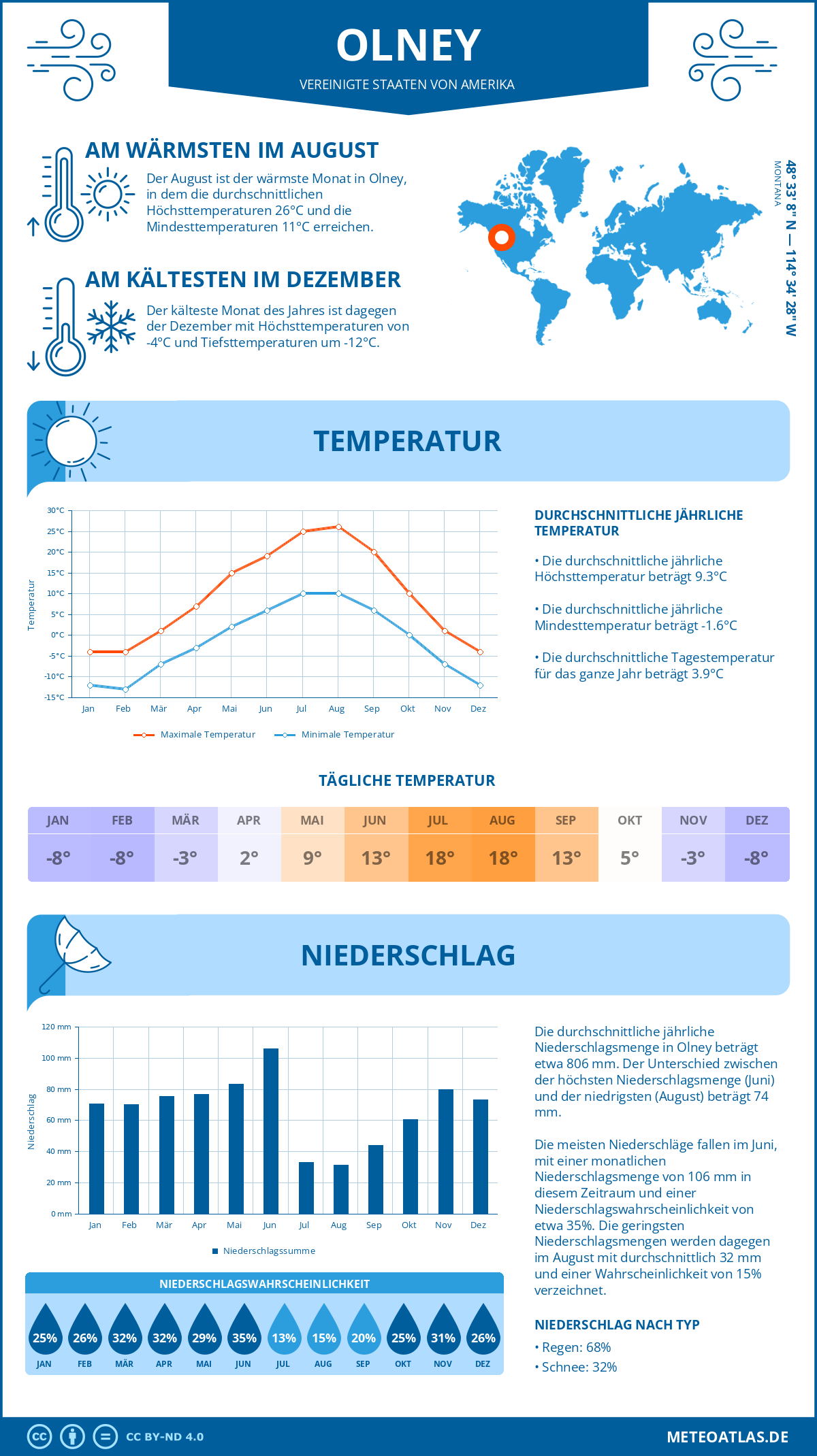 Infografik: Olney (Vereinigte Staaten von Amerika) – Monatstemperaturen und Niederschläge mit Diagrammen zu den jährlichen Wettertrends