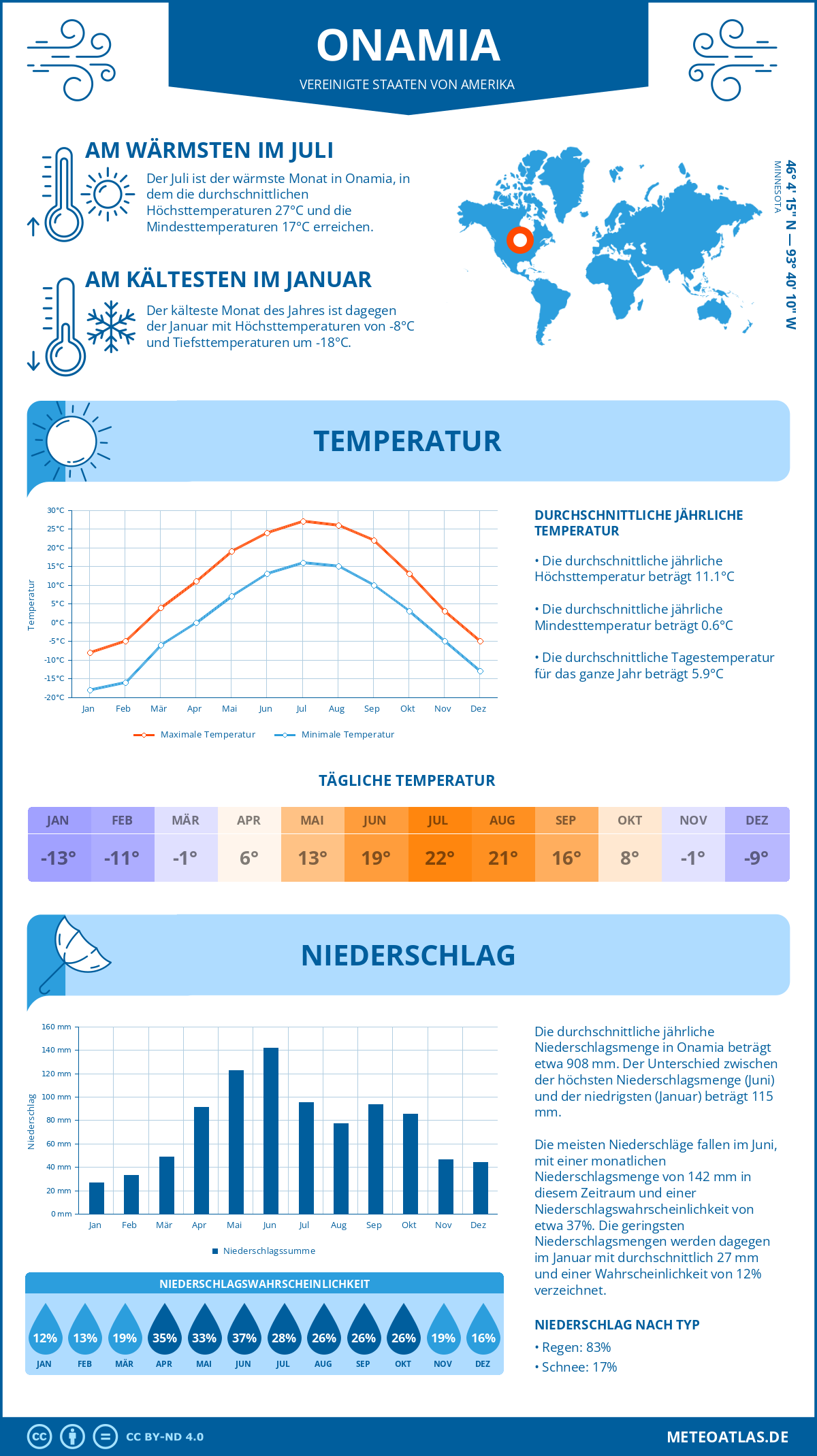 Infografik: Onamia (Vereinigte Staaten von Amerika) – Monatstemperaturen und Niederschläge mit Diagrammen zu den jährlichen Wettertrends